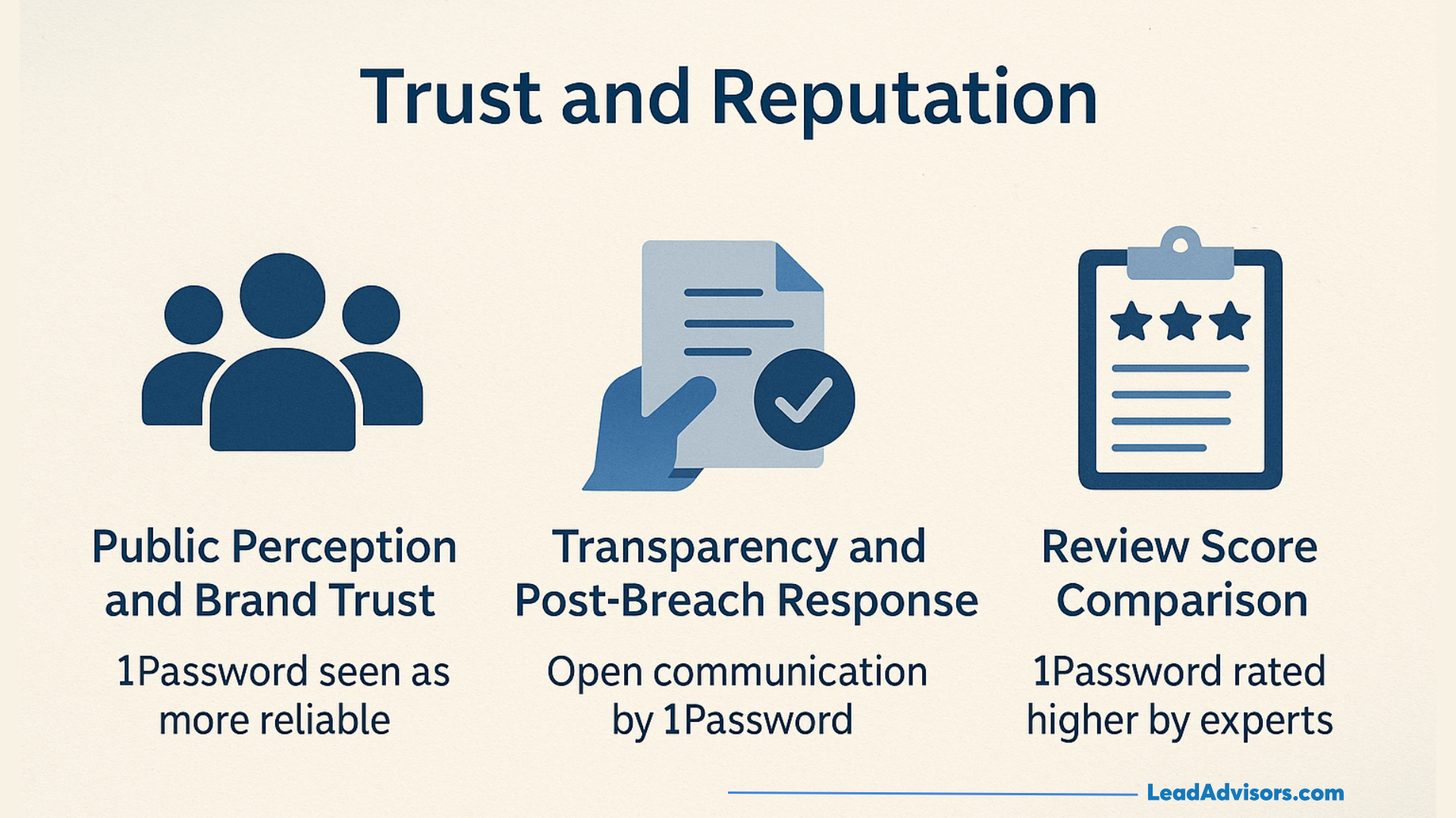 Trust and reputation comparison graphic showing 1Password ranked highly for brand perception, transparency, and expert review scores.