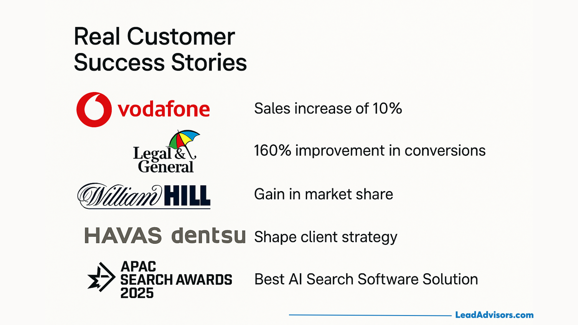 Customer success slide with logos for Vodafone, Legal & General, William Hill, and HAVAS dentsu. Callouts note 10% sales increase, 160% conversion improvement, market‑share gains, strategy shaping, and an APAC Search Awards win for Best AI Search Software Solution.