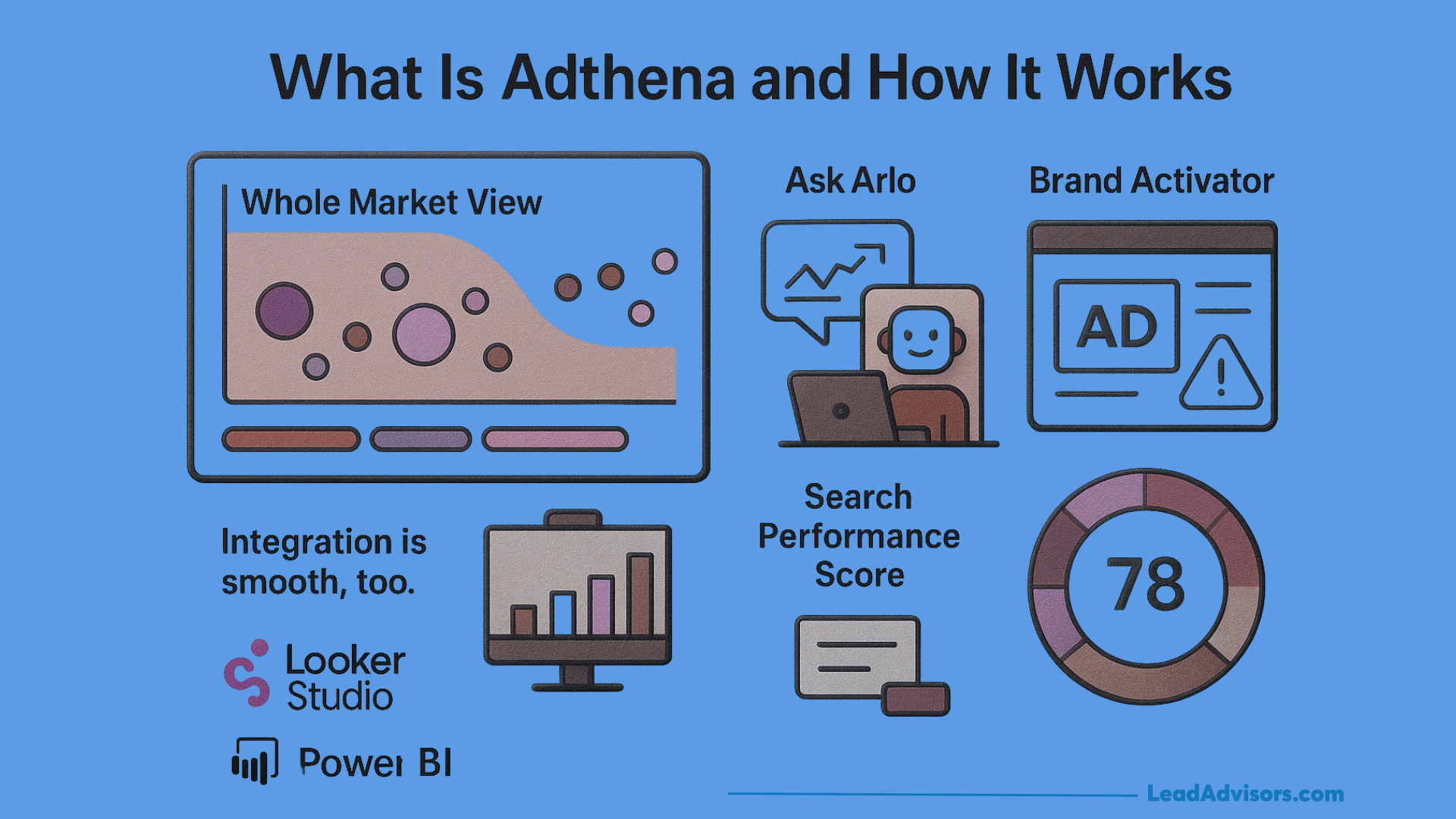 Explainer graphic of how Adthena works: Whole Market View, Ask Arlo AI analyst, Brand Activator, and a Search Performance Score indicator. Shows integrations with Looker Studio and Power BI.