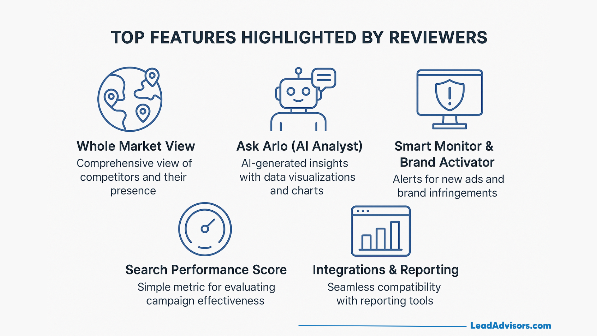 Top features highlighted by reviewers: Whole Market View, Ask Arlo (AI Analyst), Smart Monitor & Brand Activator, Search Performance Score, and Integrations & Reporting. Icons illustrate each capability.