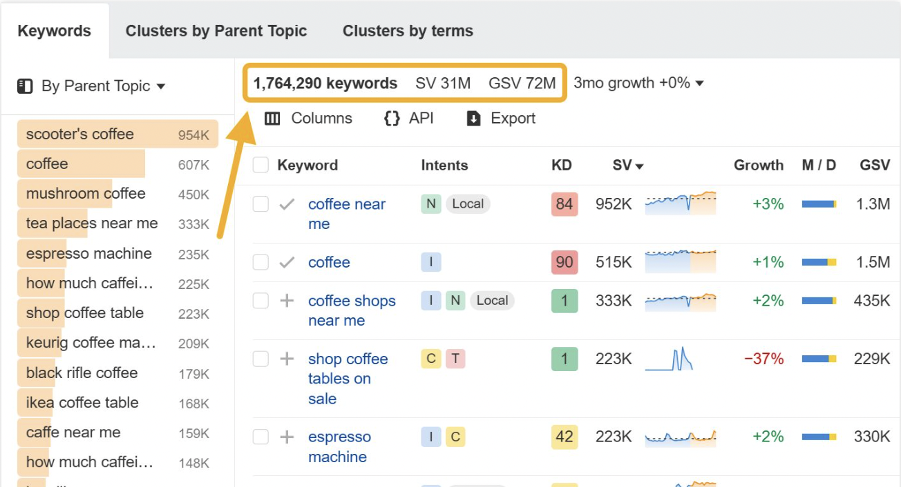 An Ahrefs keyword research report showing parent keyword clusters and search metrics for high-volume coffee-related terms.