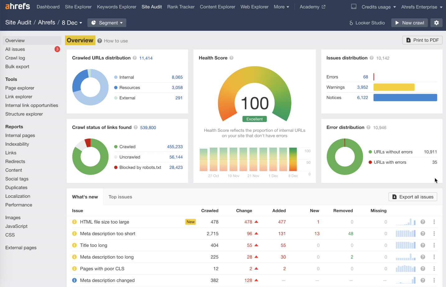 An Ahrefs Site Audit dashboard showing crawl data, error distribution, and a perfect 100 health score.