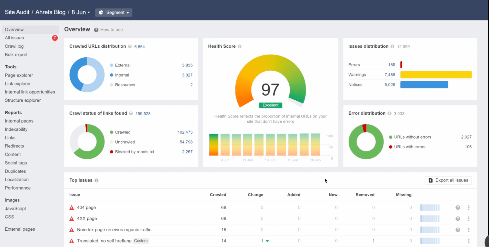 Ahrefs Site Audit Dashboard Showing Health Score, Issues Distribution, and Crawl Status