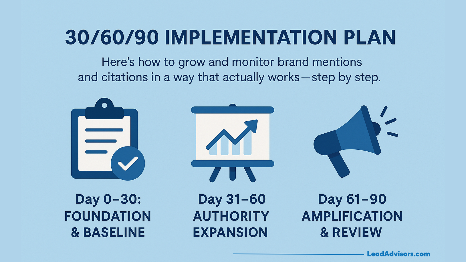 Step-by-step plan showing how to grow brand citations in AI over 90 days through foundation setup, authority expansion, and amplification review phases.