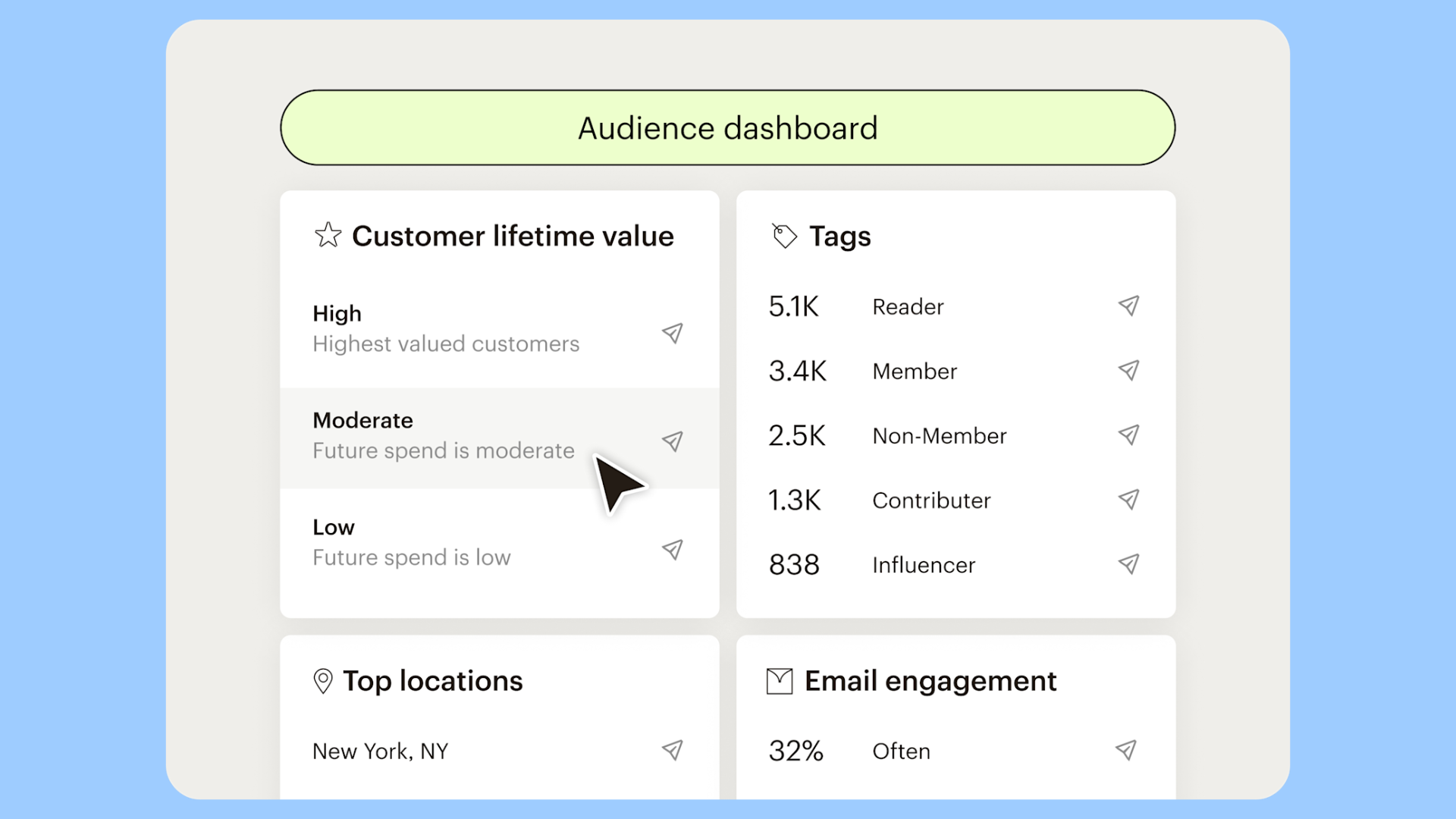 Audience dashboard displaying customer lifetime value tiers, subscriber tags, top locations, and email engagement statistics. Highlights high, moderate, and low value customers for targeted marketing.