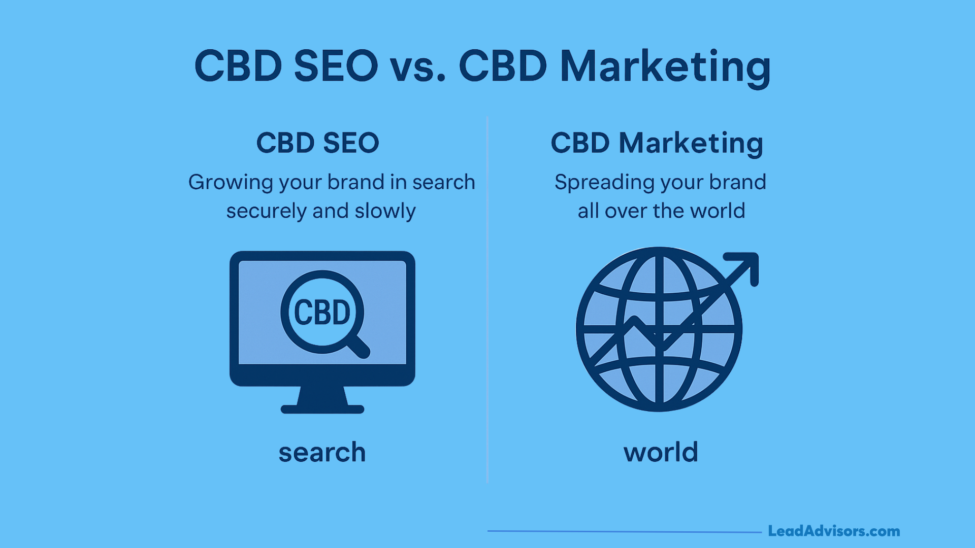 Side-by-side graphic comparing CBD SEO and CBD marketing, illustrating differences between search growth and brand reach.