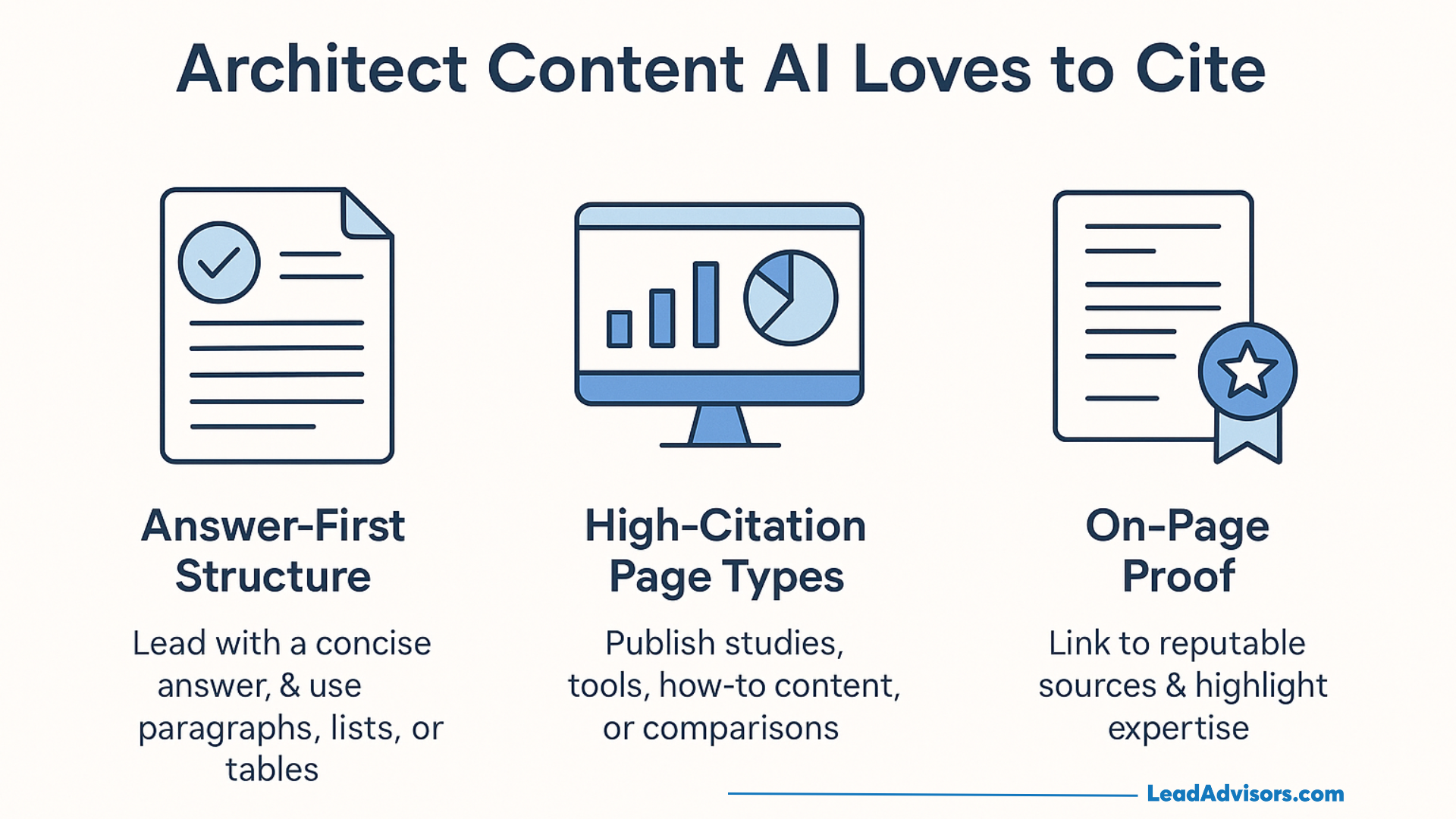 Infographic with three sections: Answer-First Structure (use concise answers), High-Citation Page Types (publish studies or tools), and On-Page Proof (link to sources). Each section has a relevant icon.