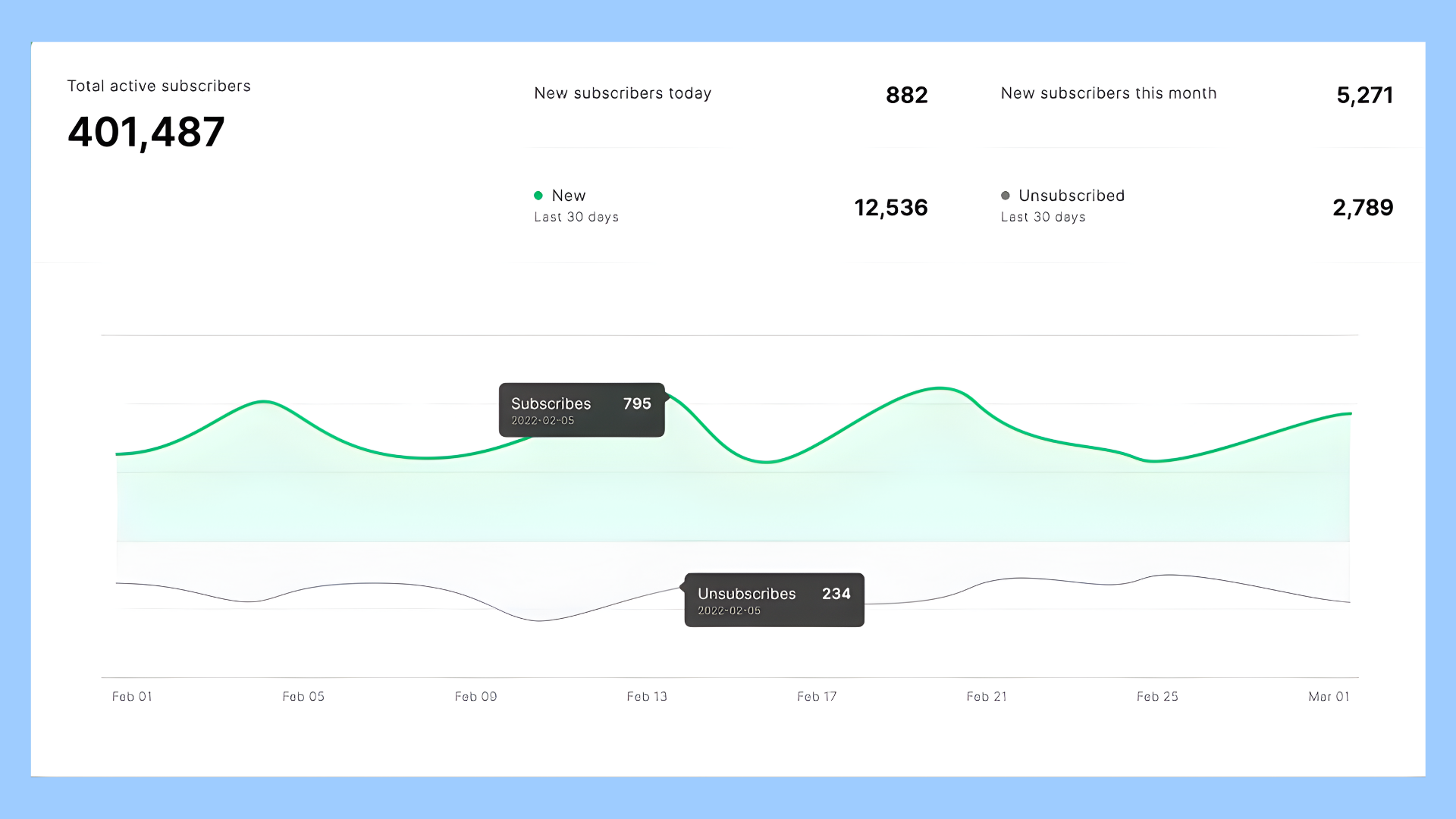Subscriber growth analytics showing total active subscribers with line charts for new and unsubscribed contacts over the last 30 days. Tooltips highlight daily subscribes and unsubscribes.