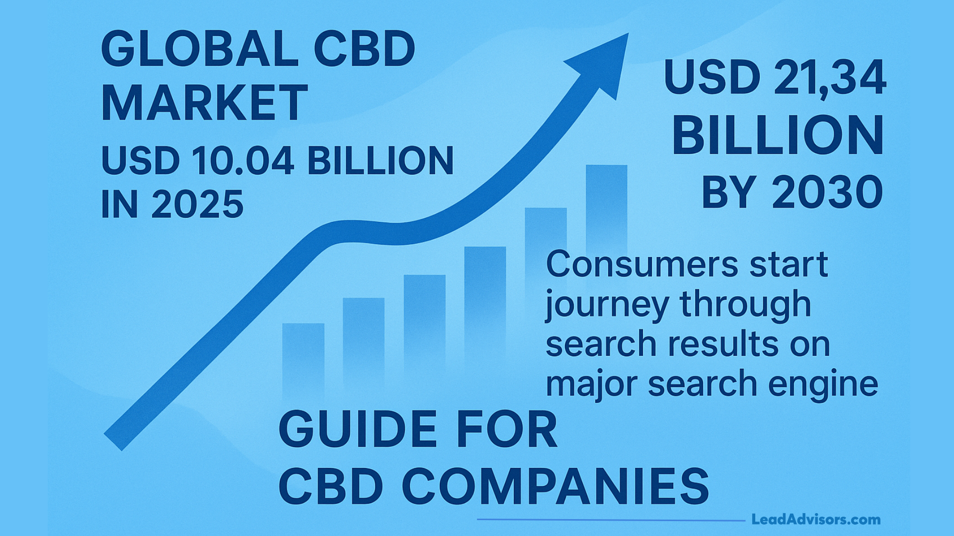 Infographic showing projected growth of the global CBD market from 2025 to 2030, with a rising arrow and key statistics.