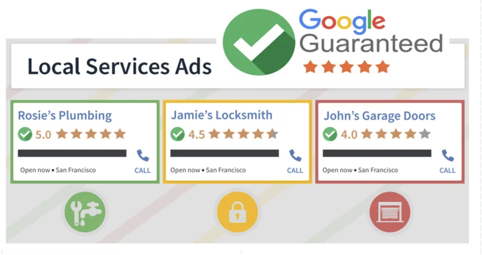 Visual examples of Local Services Ads featuring Google Guaranteed providers like plumbers, locksmiths, and garage door services.