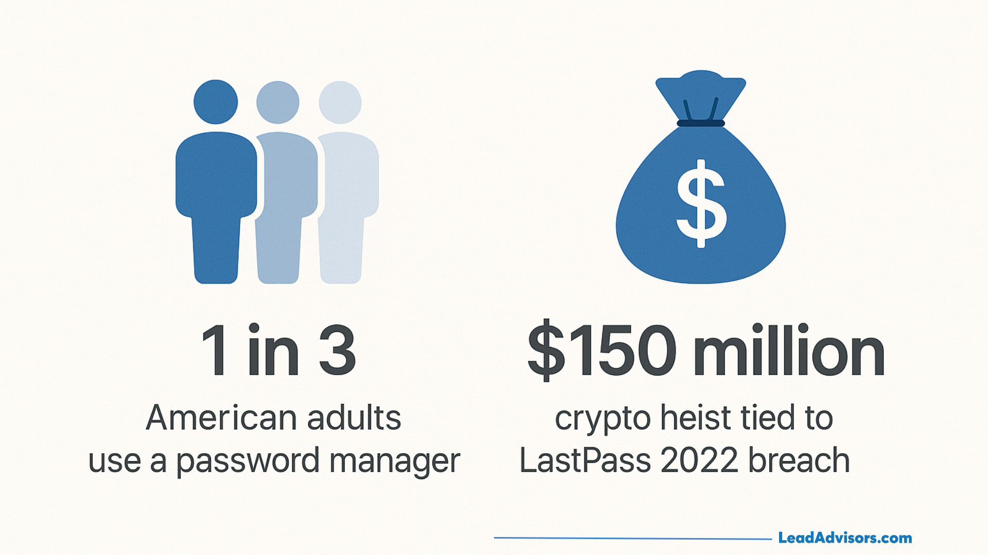 Infographic showing that one in three Americans use a password manager and highlighting the $150 million crypto theft linked to the 2022 LastPass breach.