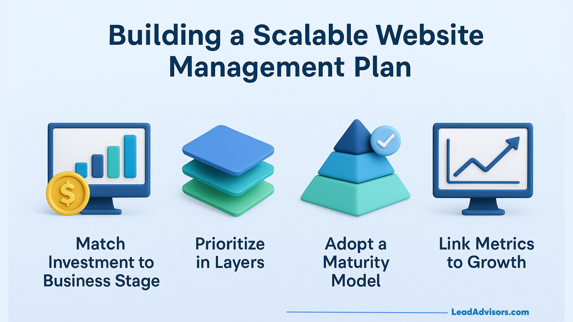 Visual breakdown of how to build a scalable website management plan, including matching investment to business stage, prioritizing in layers, adopting a maturity model, and linking metrics to growth.