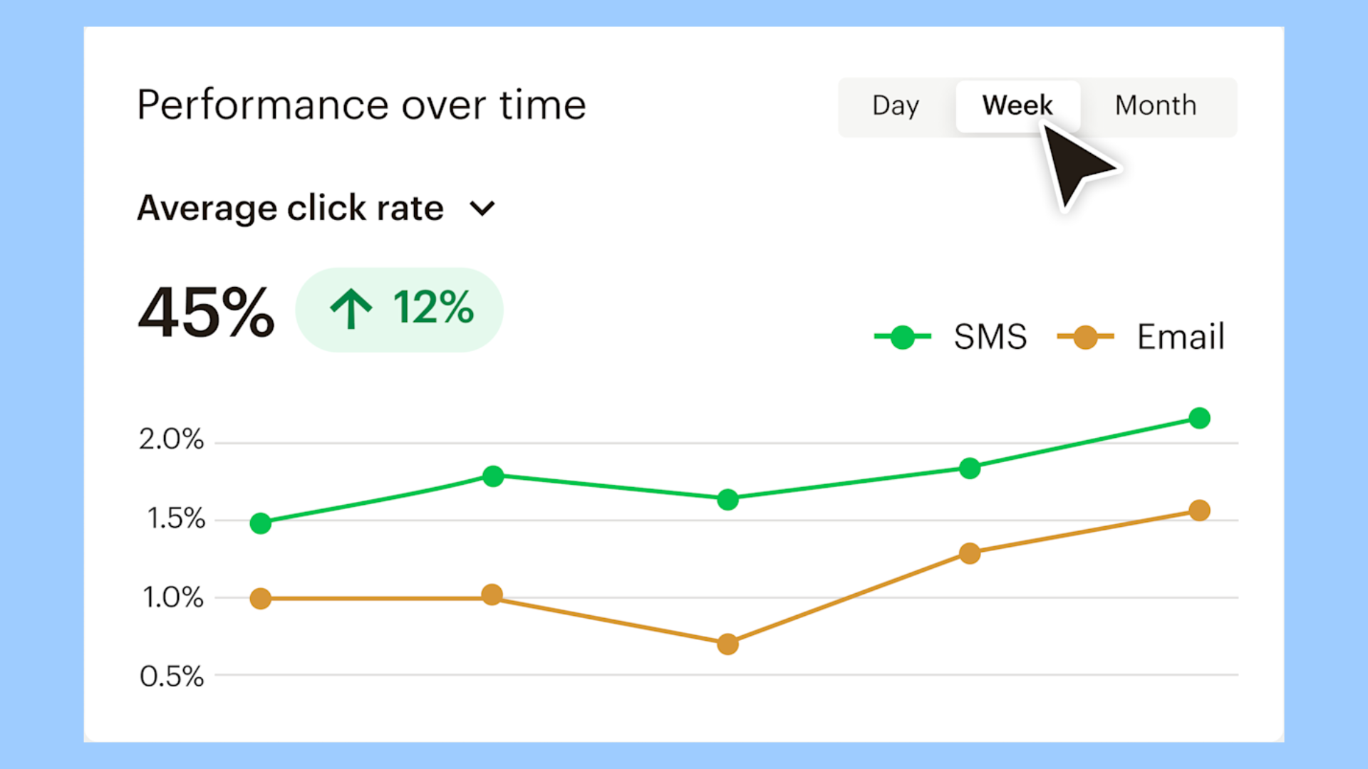 Performance over time report comparing SMS and email average click rate with options to view data by day, week, or month. A 45% average click rate is highlighted with a positive change indicator.