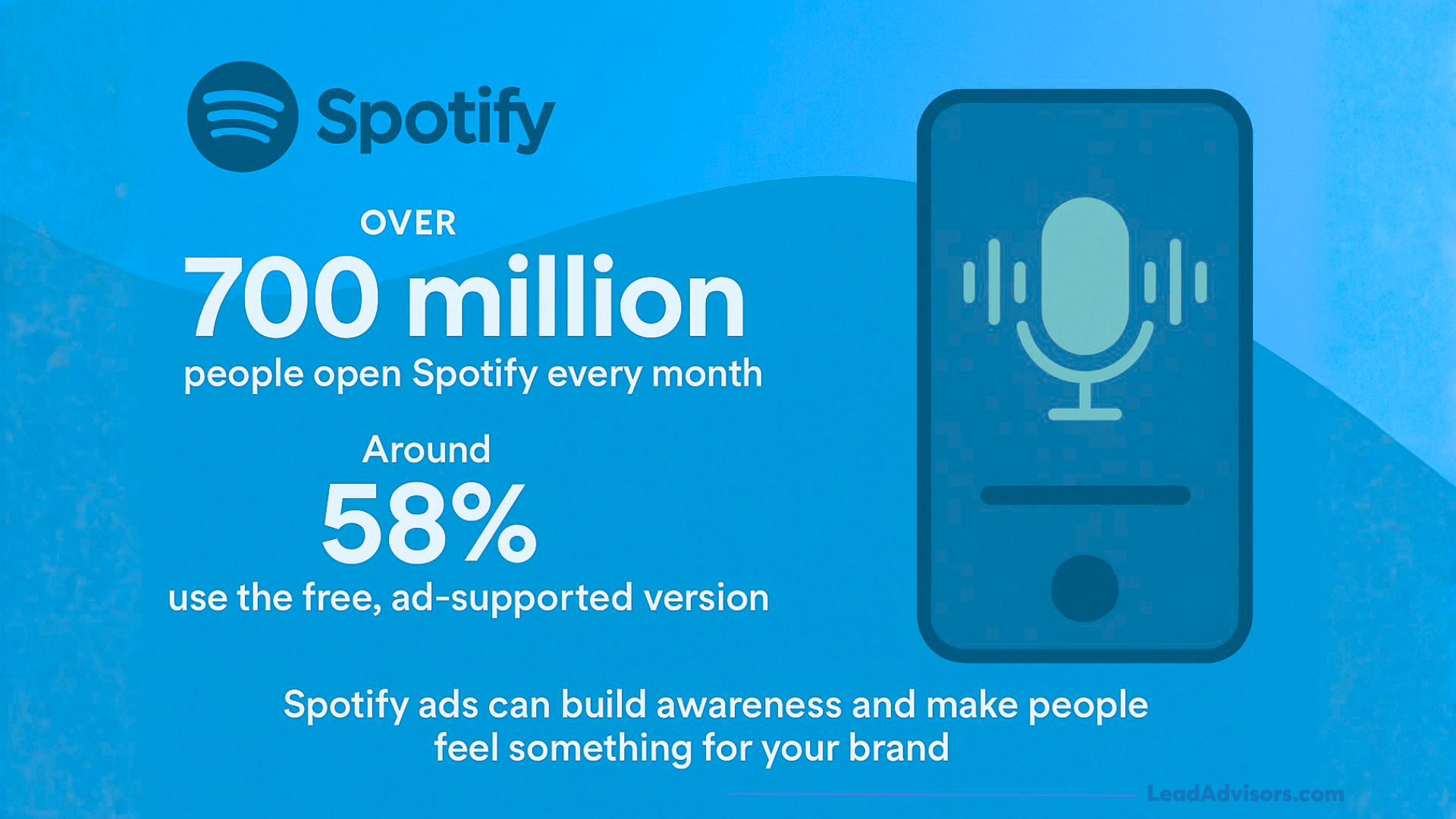 Spotify statistics graphic showing over 700 million monthly users and 58% using the free ad-supported version to highlight advertising reach.