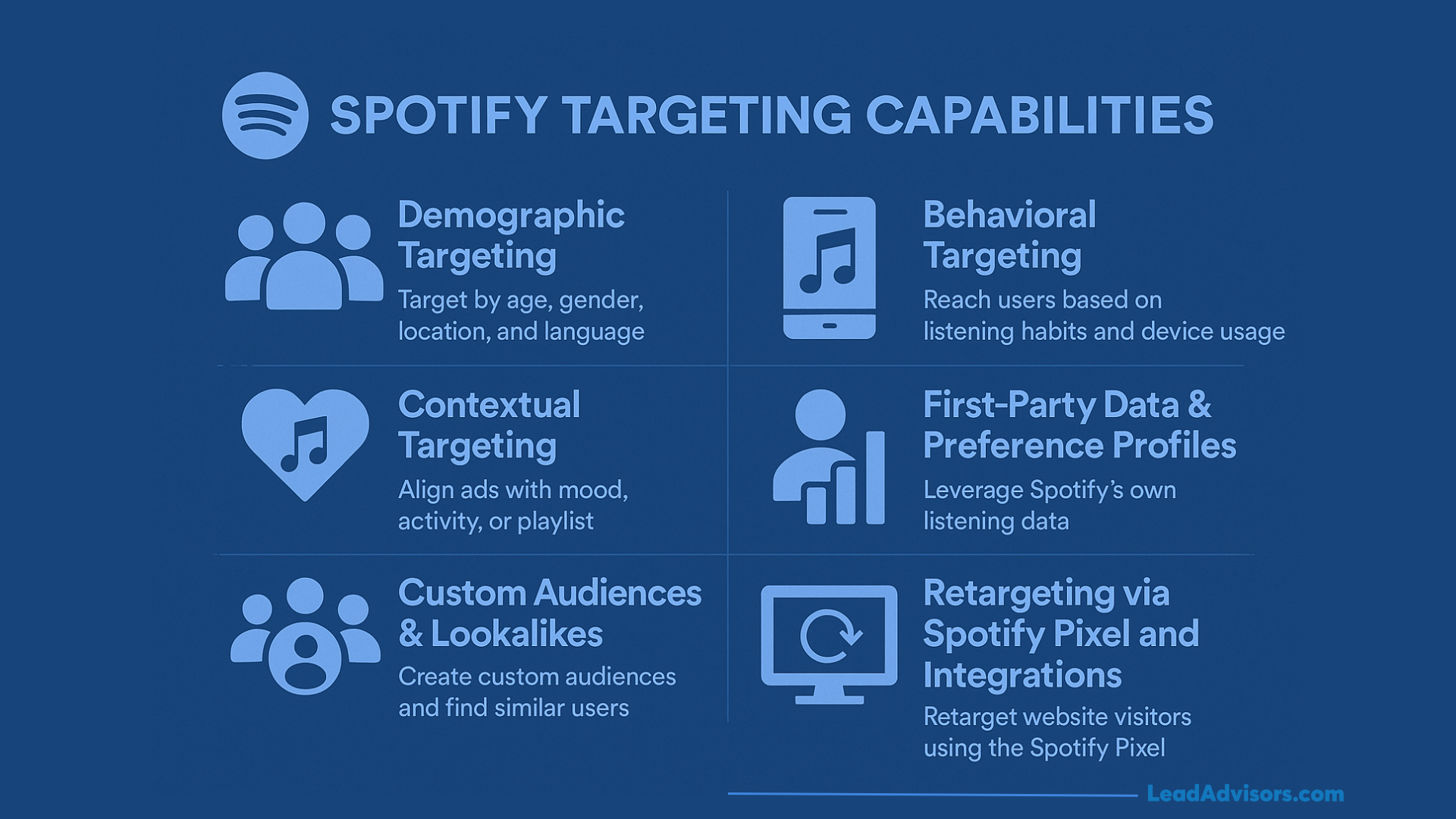 Spotify targeting capabilities chart highlighting demographic, behavioral, contextual, and custom audience options.
