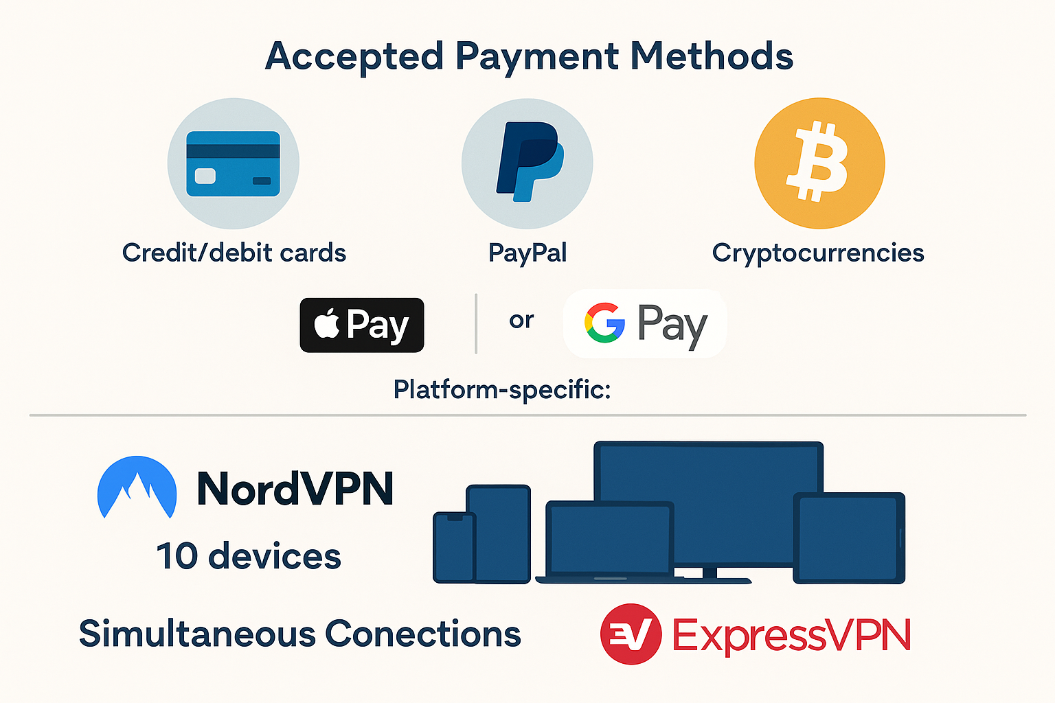 Graphic showing accepted payment methods for VPNs including credit cards, PayPal, crypto, Apple Pay, and Google Pay.
