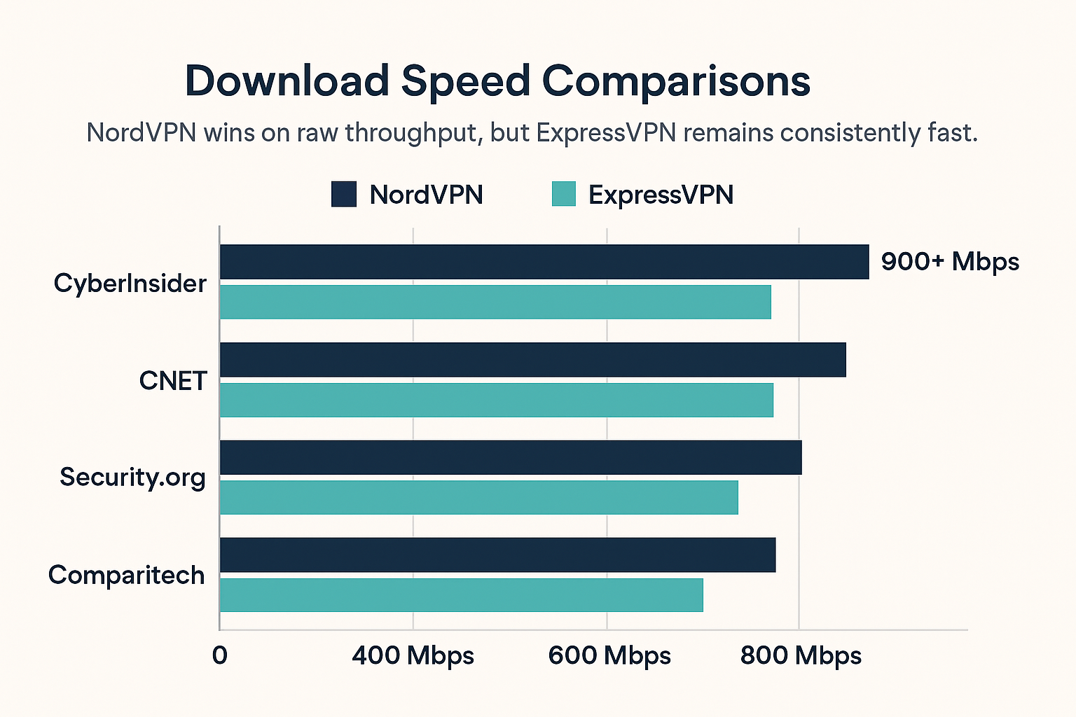 Bar chart comparing NordVPN and ExpressVPN download speeds across multiple independent tests.