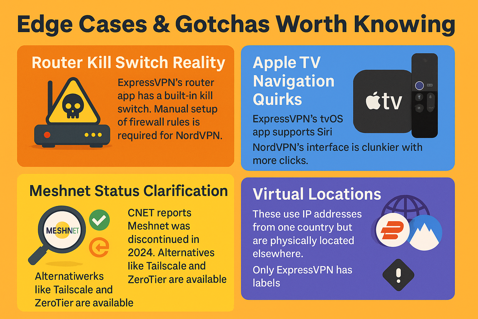 Graphic explaining VPN quirks such as router kill switches, Apple TV navigation, Meshnet updates, and virtual locations.