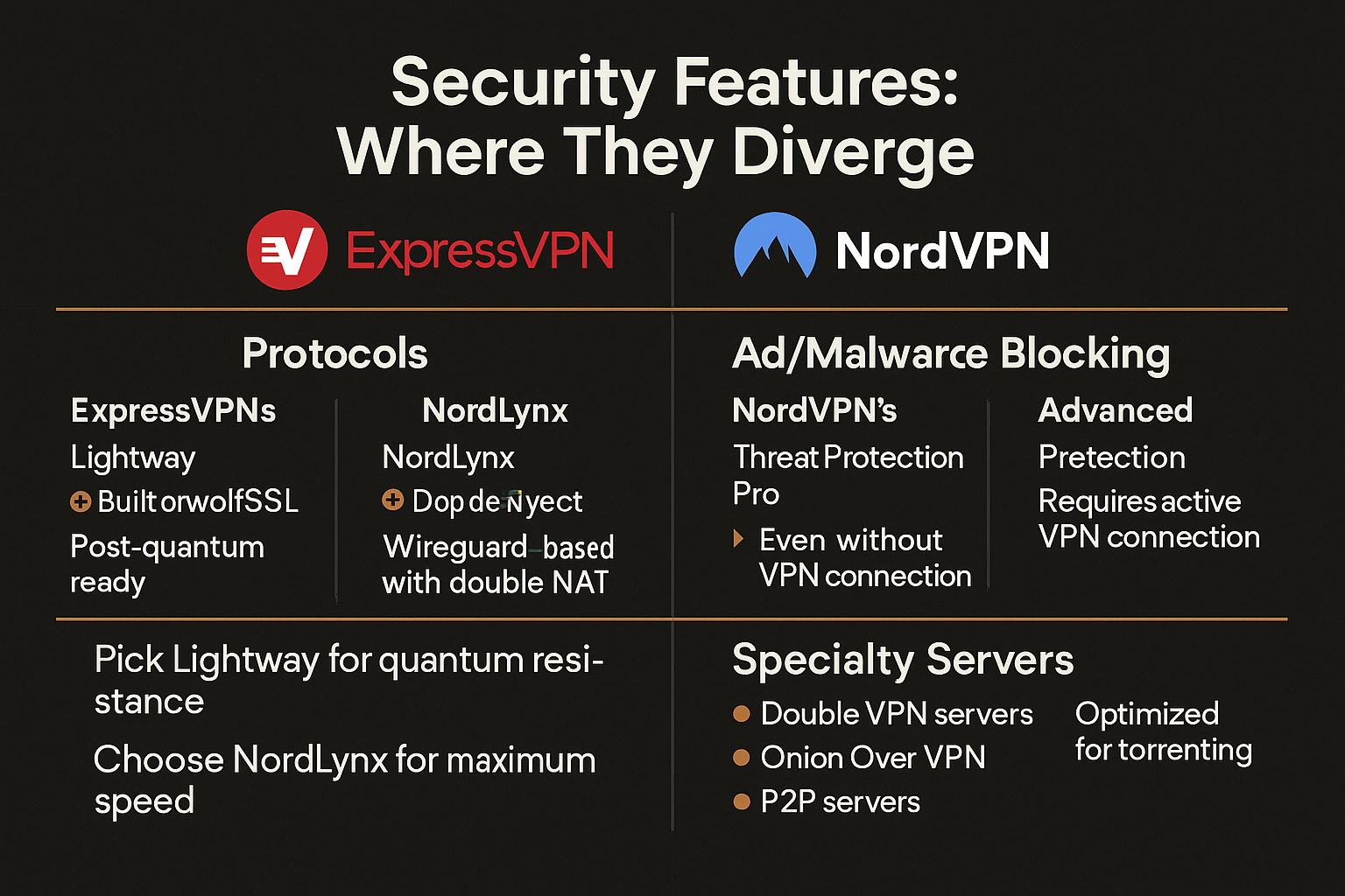 Side-by-side comparison of ExpressVPN and NordVPN security protocols, ad blocking, and specialty servers.