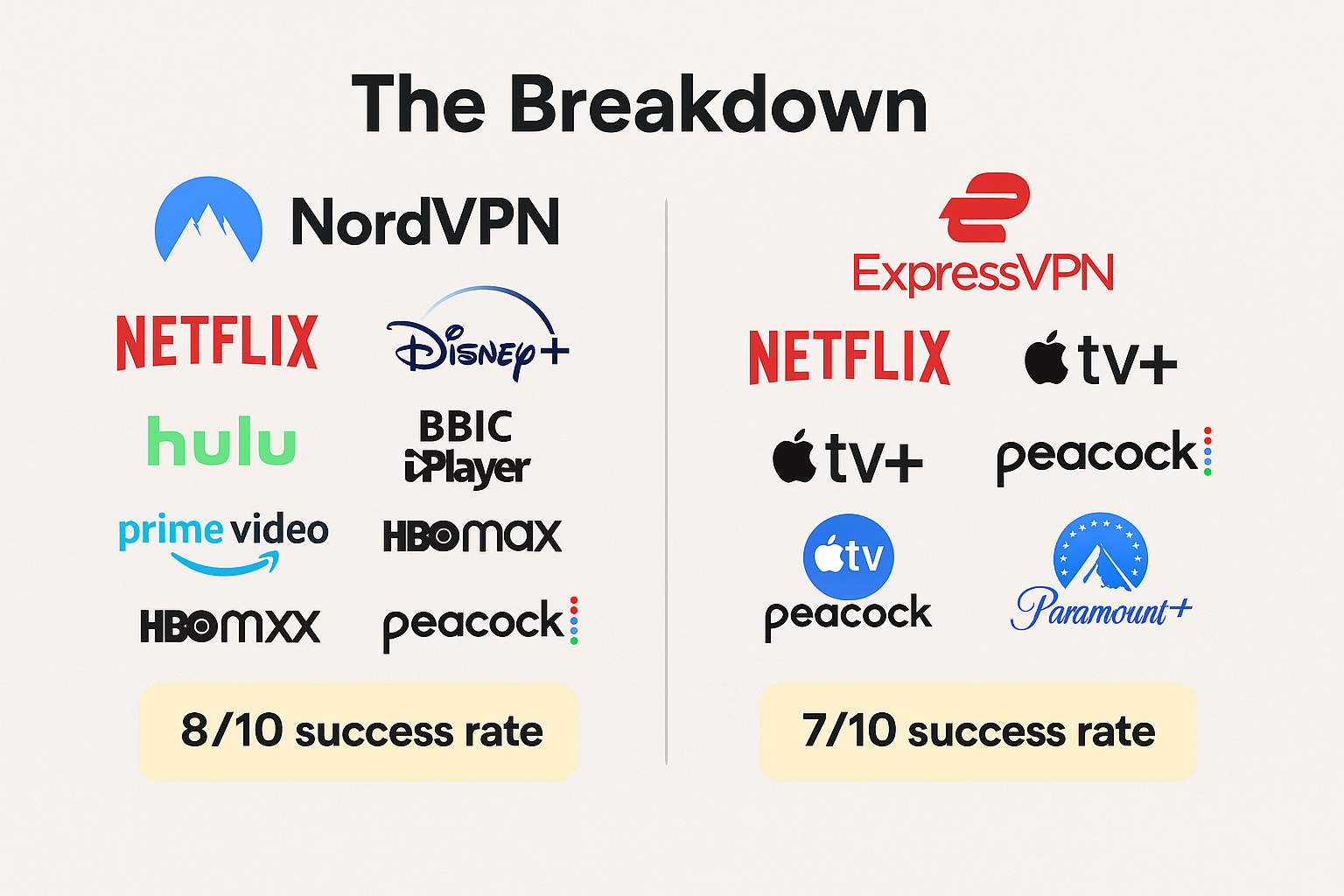 Chart showing streaming platform compatibility success rates for NordVPN and ExpressVPN.