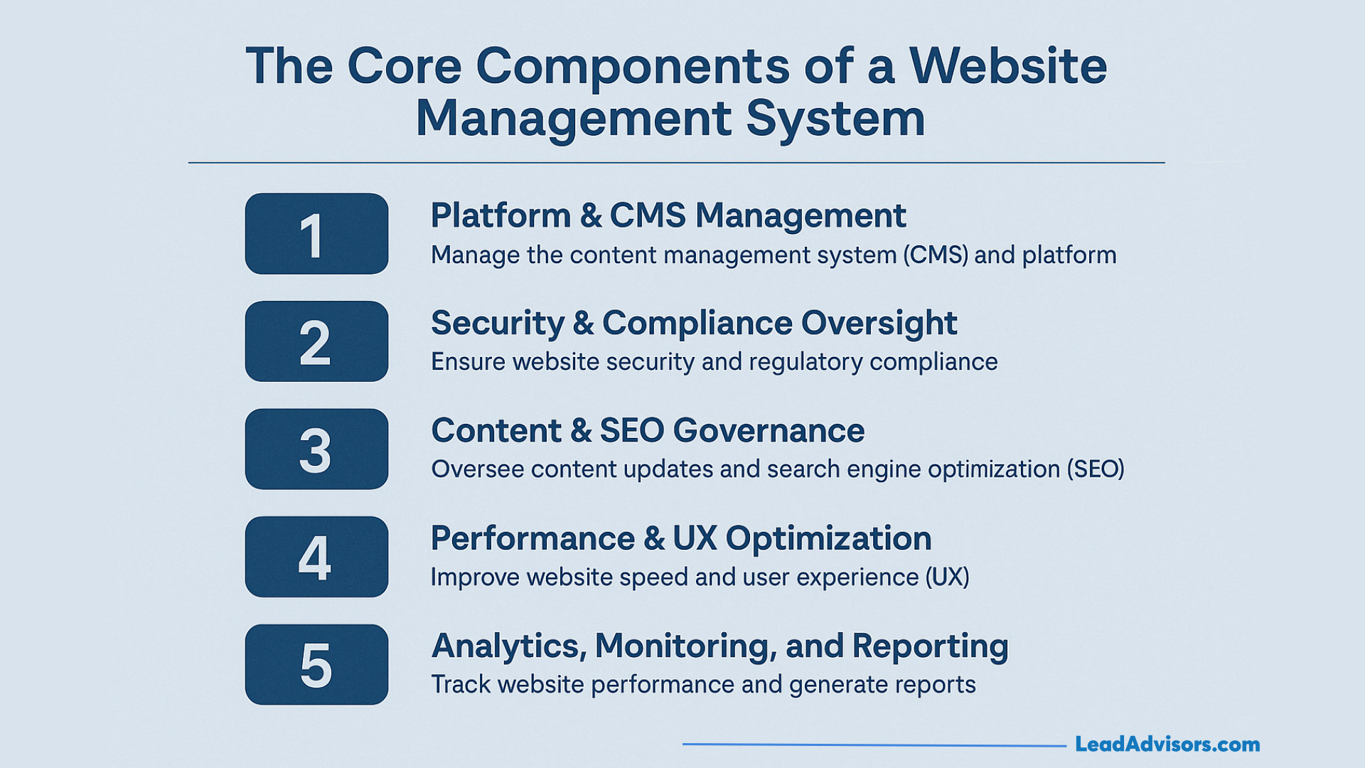 Infographic listing the core components of a website management system such as CMS oversight, security, content governance, UX optimization, and analytics.