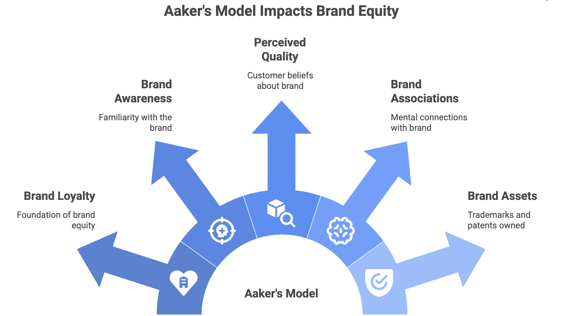 A diagram of Aaker’s Brand Equity Model showing how brand loyalty, awareness, perceived quality, brand associations, and brand assets contribute to overall brand equity.
