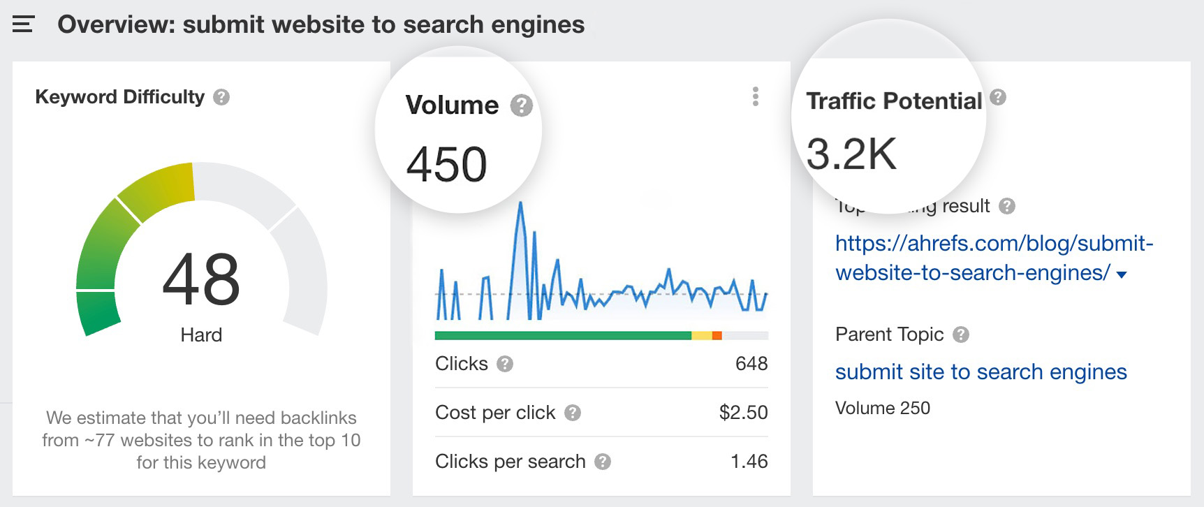 Ahrefs keyword overview showing difficulty, search volume, clicks, and traffic potential for submitting a website to search engines.