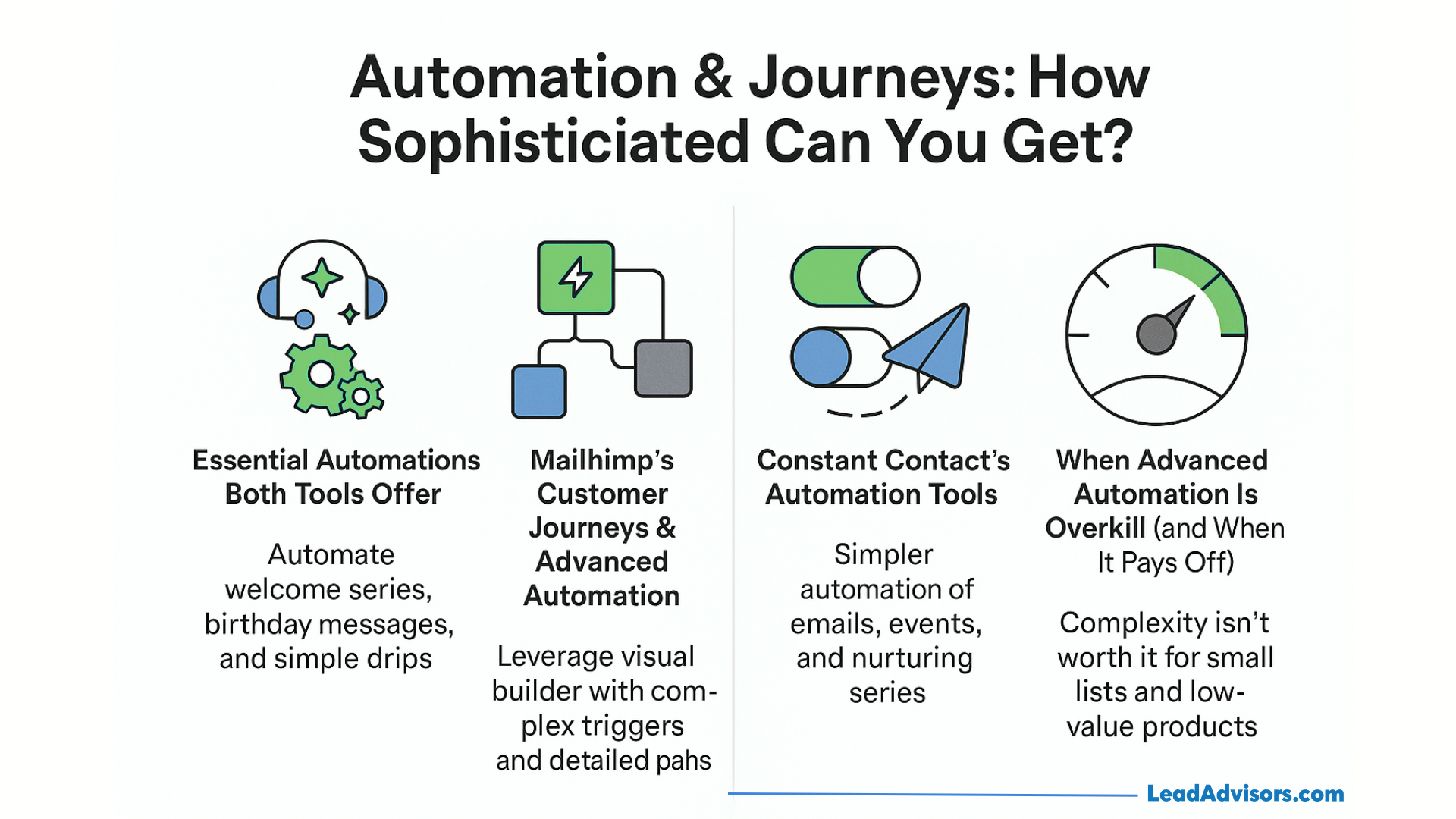Automation and journey capabilities comparison between Mailchimp and Constant Contact, covering essentials, advanced automation, and when complexity is unnecessary.