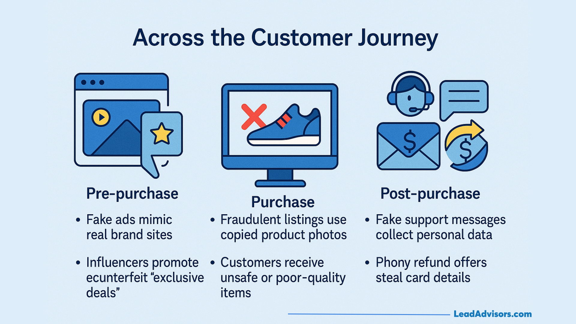 Infographic outlining brand threats across the customer journey, including fake ads, fraudulent listings, and post-purchase scams like phony refunds and data theft.