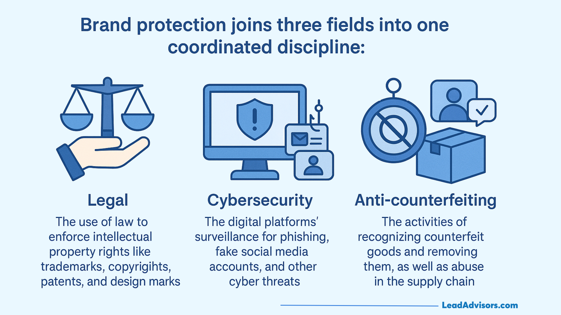 Visual breakdown of the three pillars of brand protection—legal enforcement, cybersecurity monitoring, and anti-counterfeiting operations.