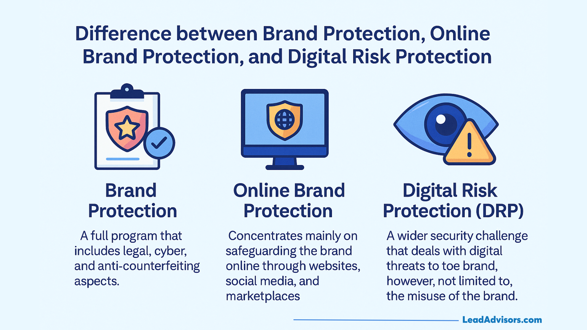 Comparison graphic explaining the differences between brand protection, online brand protection, and digital risk protection for safeguarding businesses.