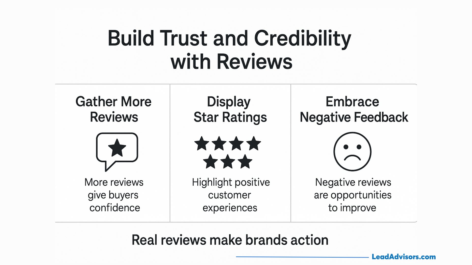 Visual explaining how gathering reviews, displaying star ratings, and embracing negative feedback helps brands build trust and credibility with customers.
