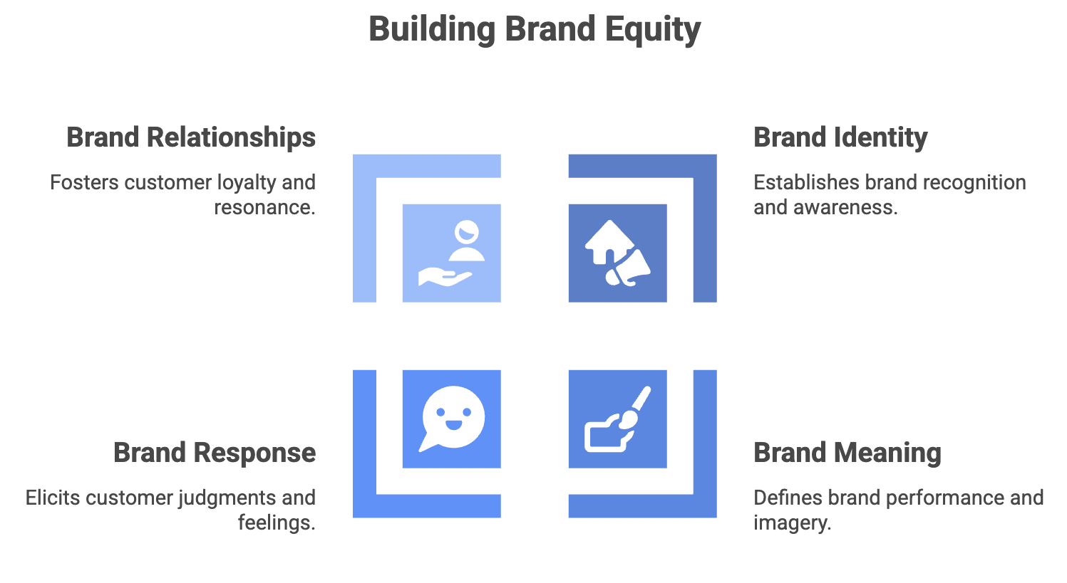 A visual framework showing four pillars of building brand equity: brand identity, brand meaning, brand response, and brand relationships, each with corresponding icons and brief descriptions.