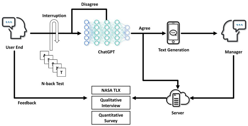 Flowchart showing how ChatGPT processes user input, feedback, and evaluation methods such as surveys and interviews.