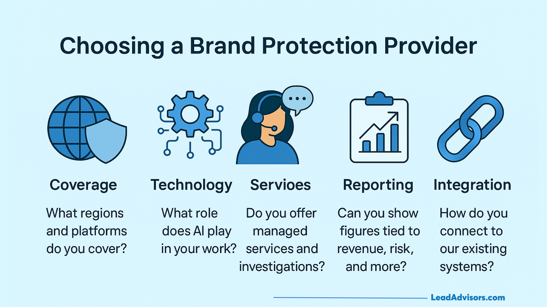 Graphic explaining key factors for selecting a brand protection provider, including coverage, technology, services, reporting, and integration.