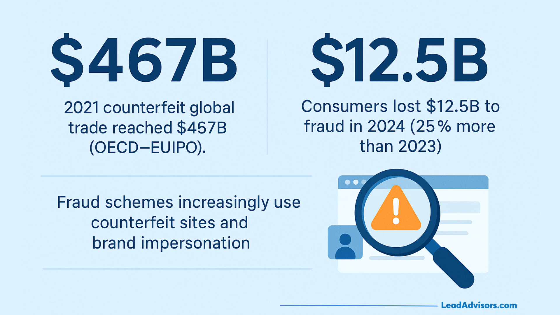 Statistics card showing global counterfeit trade reaching $467B and consumer fraud losses totaling $12.5B in 2024, highlighting rising brand impersonation.