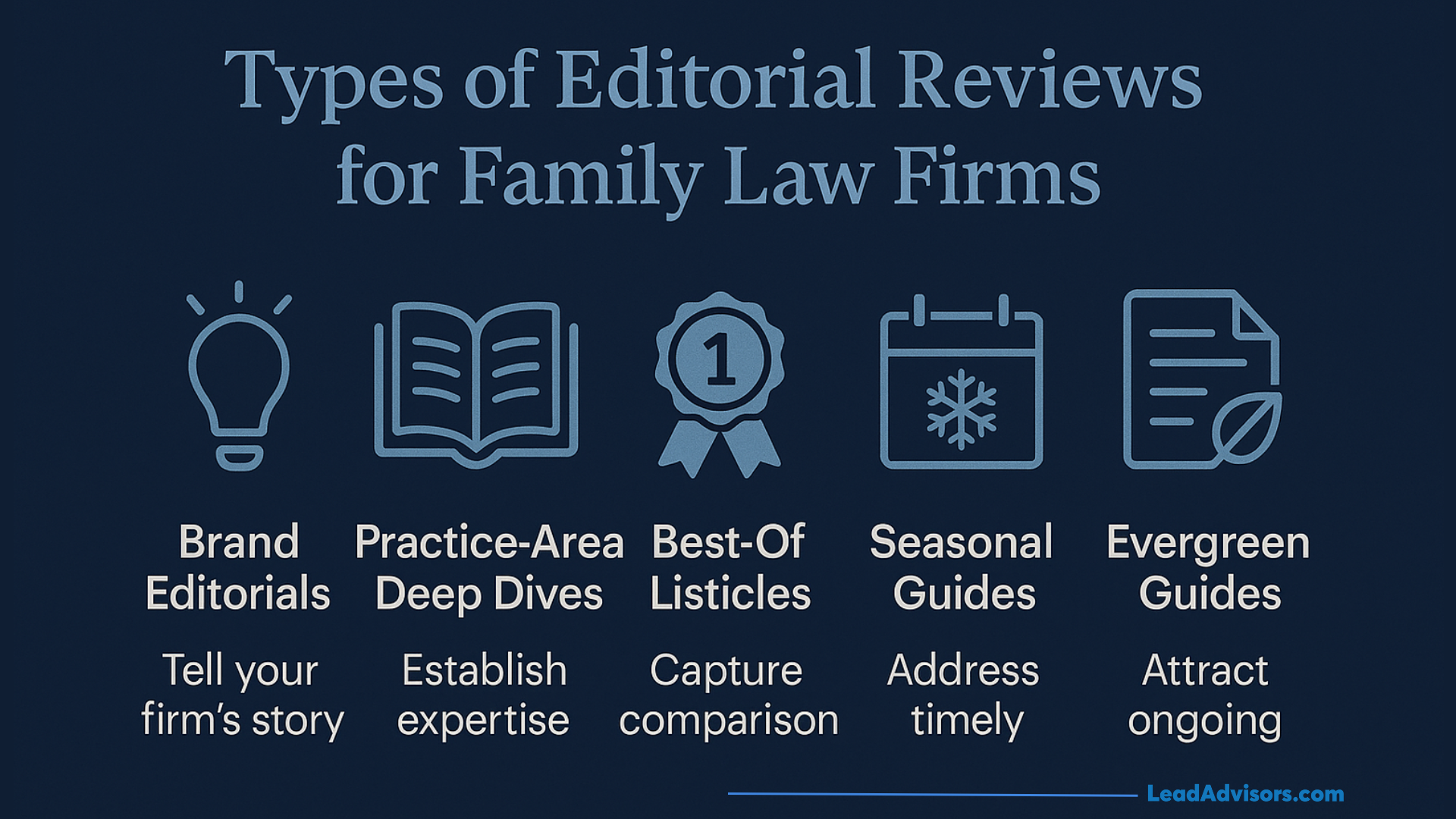 A guide showing different types of editorial reviews for family law firms, including brand editorials, deep dives, best-of lists, seasonal guides, and evergreen guides.