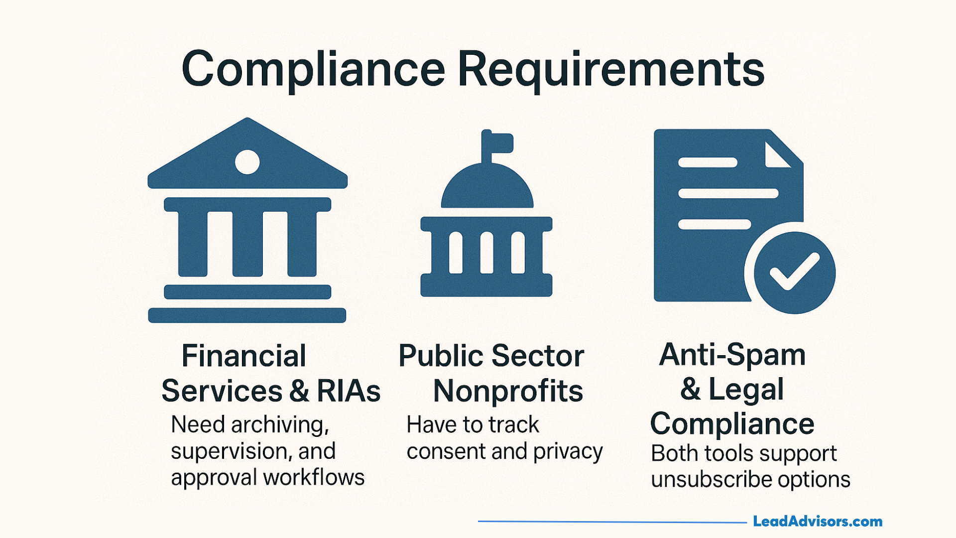 Visual breakdown of compliance requirements for email marketing platforms, including financial services, public sector nonprofits, and anti-spam legal standards.