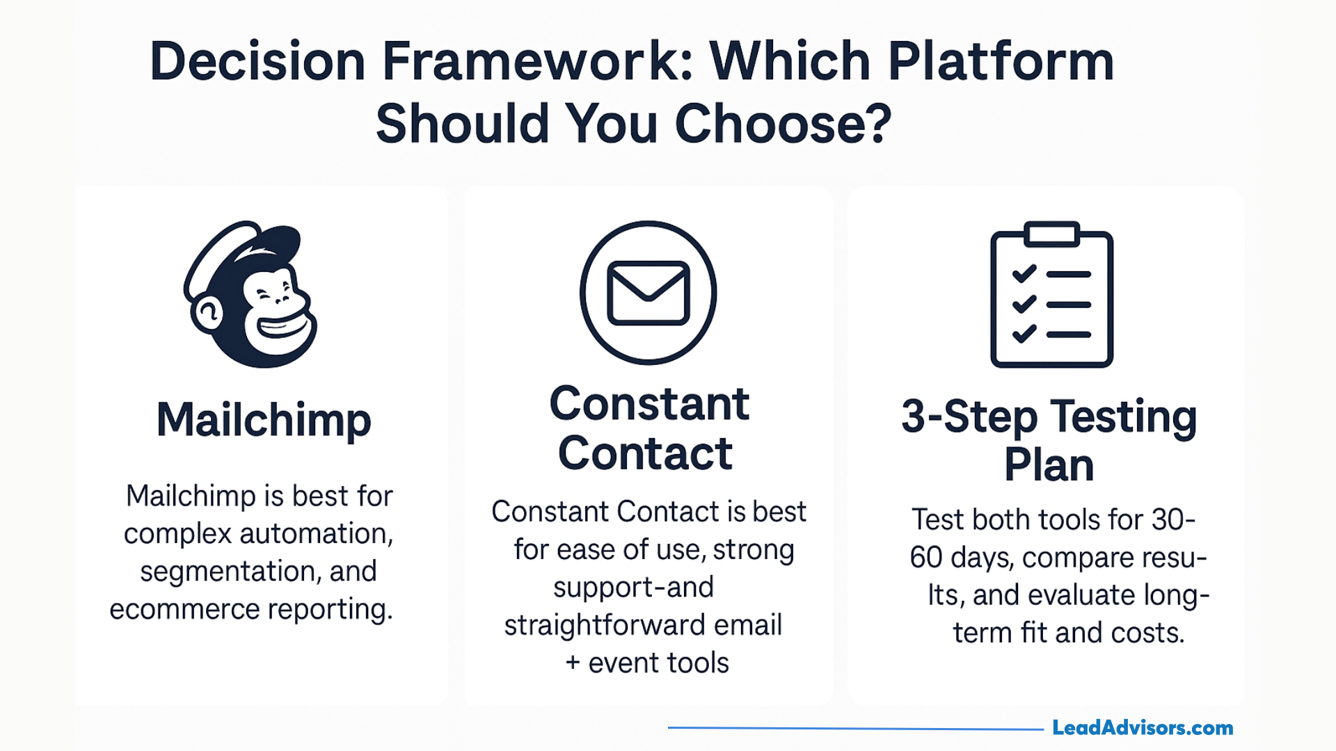 Decision framework comparing Mailchimp and Constant Contact with a recommended 3-step testing plan for selecting the right email platform.