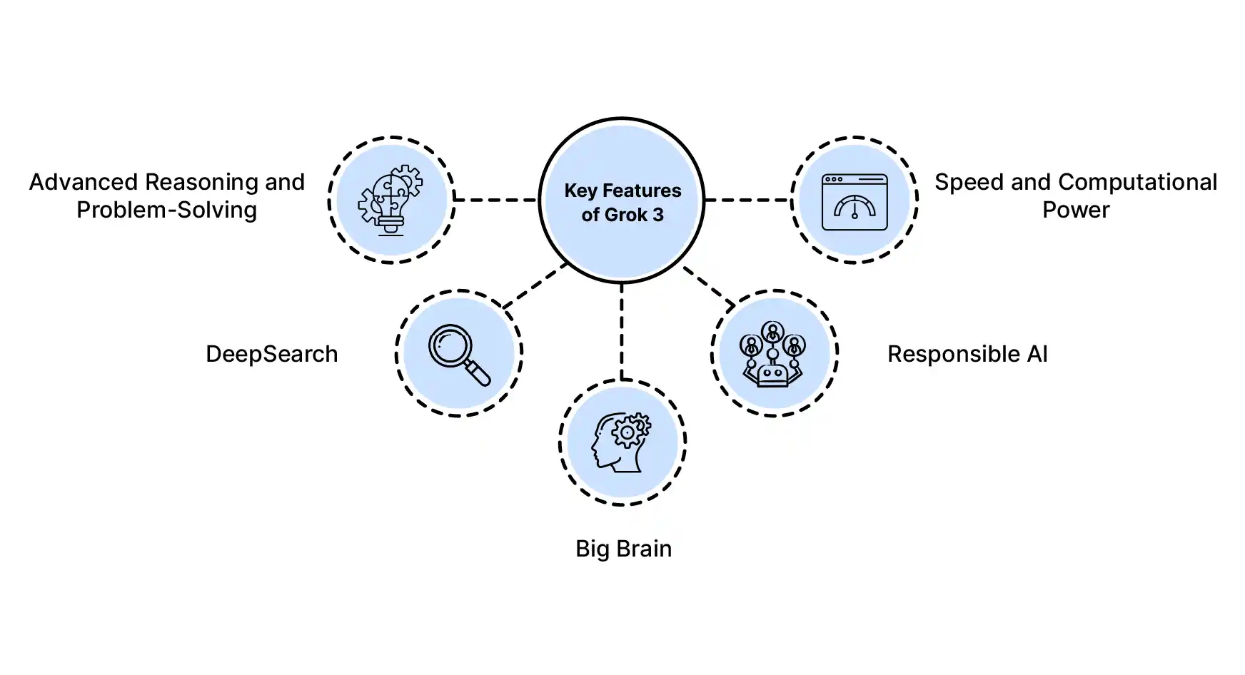 Diagram highlighting Grok 3 features such as advanced reasoning, DeepSearch, speed, computational power, and responsible AI.