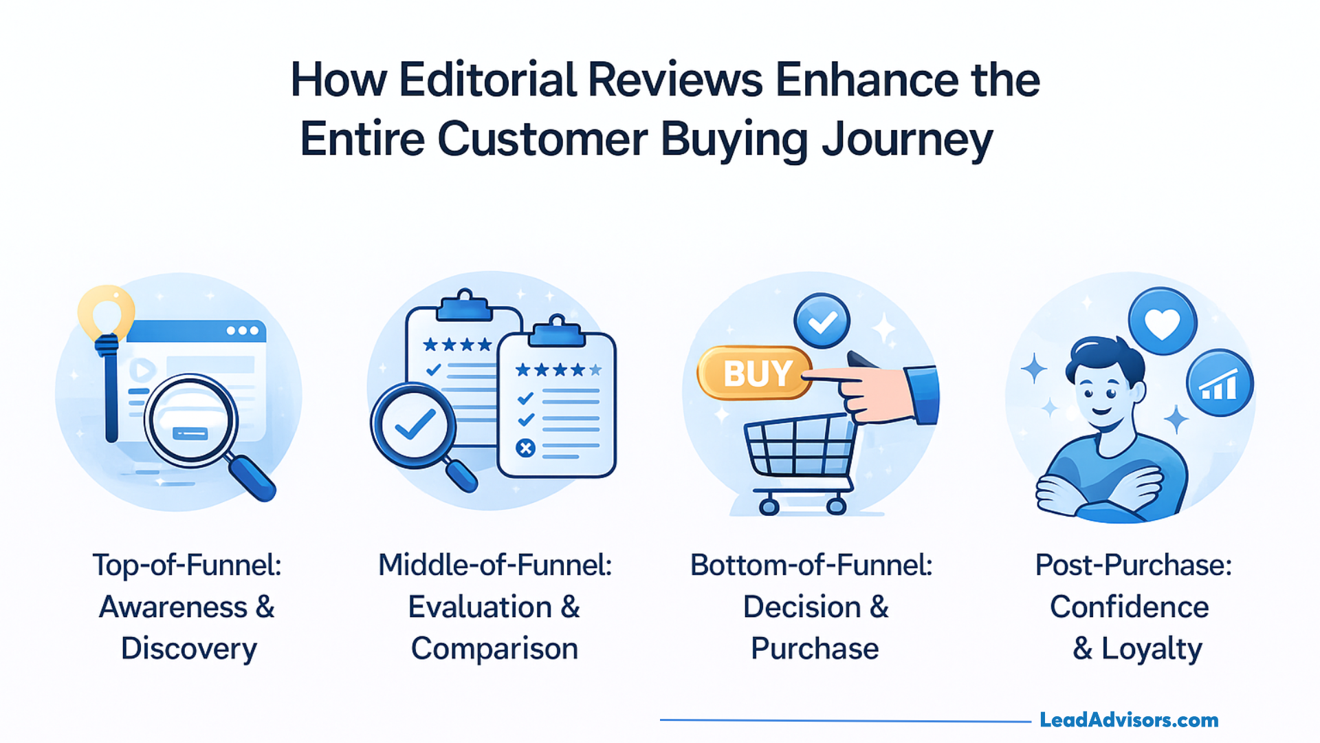 Graphic showing how editorial reviews support every stage of the customer buying journey, from awareness and comparison to purchase decisions and post-purchase loyalty.