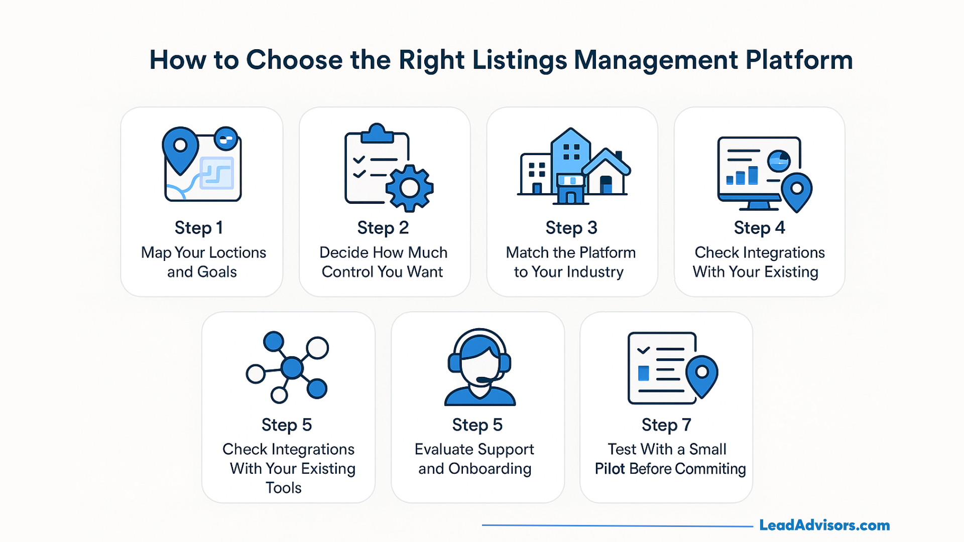 Step-by-step guide showing how to choose a listings management platform, including mapping goals, evaluating control levels, and testing integrations.