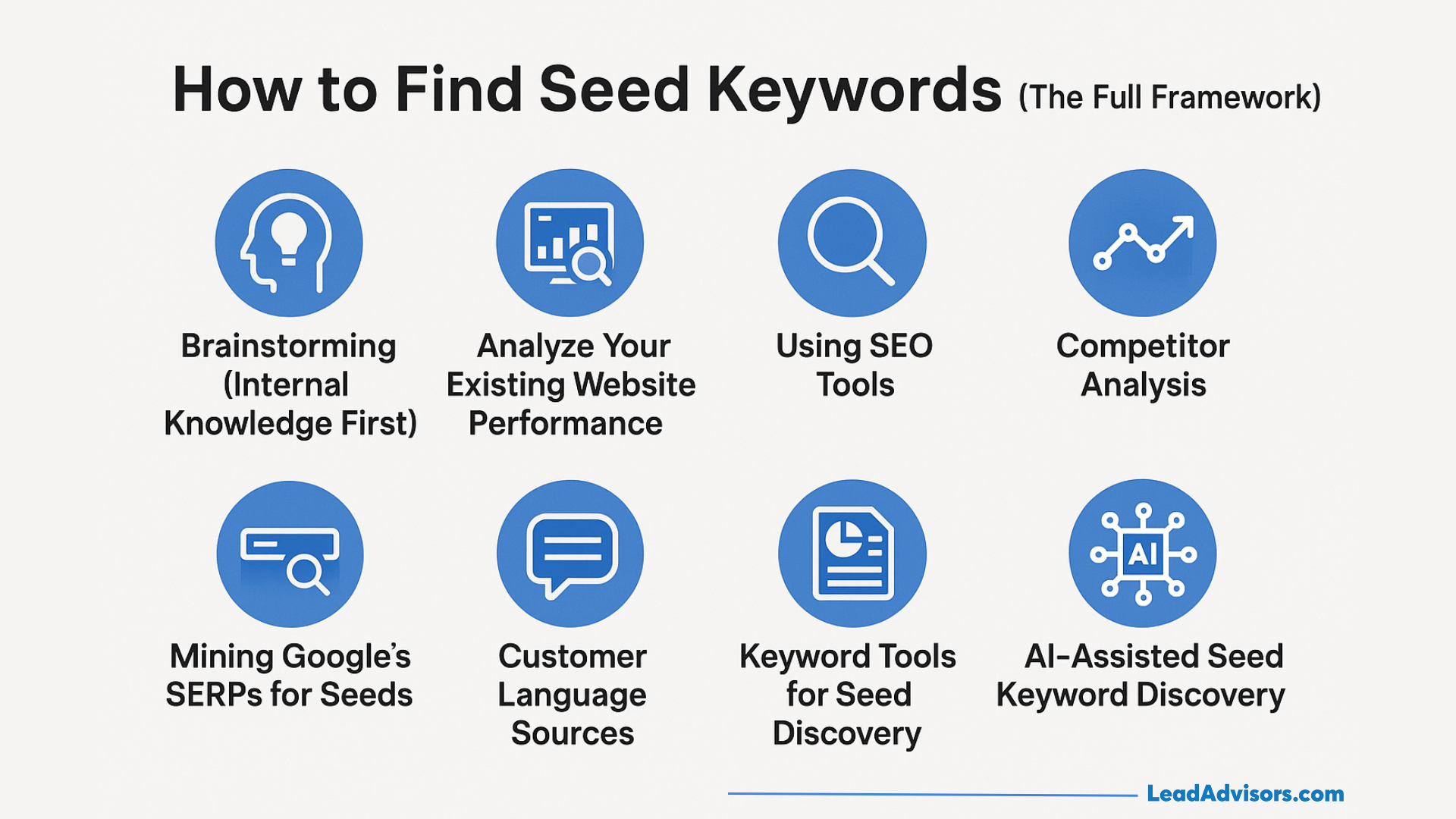 This visual explains how to find seed keywords using brainstorming, SEO tools, competitor analysis, SERP research, and AI-assisted discovery. It presents a complete framework for building strong keyword foundations.