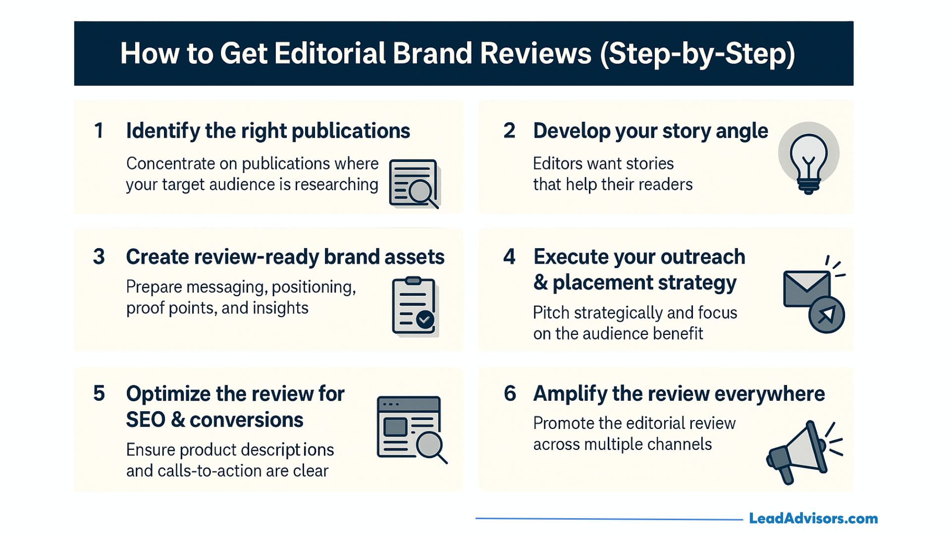 Guide showing how to get editorial brand reviews with steps for publication selection, story development, brand asset creation, outreach, SEO optimization, and amplification.