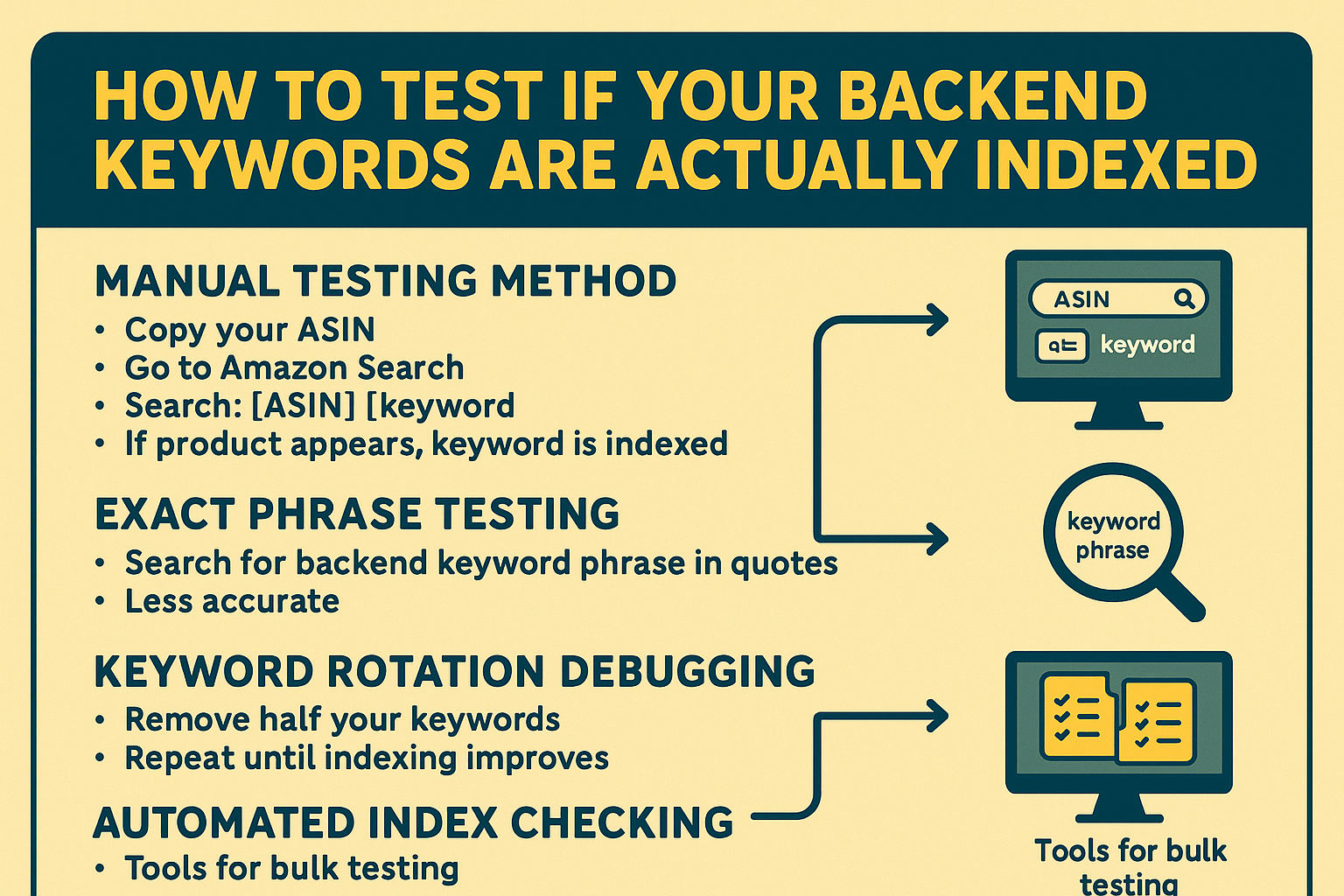 Infographic outlining methods for testing whether Amazon backend keywords are indexed.