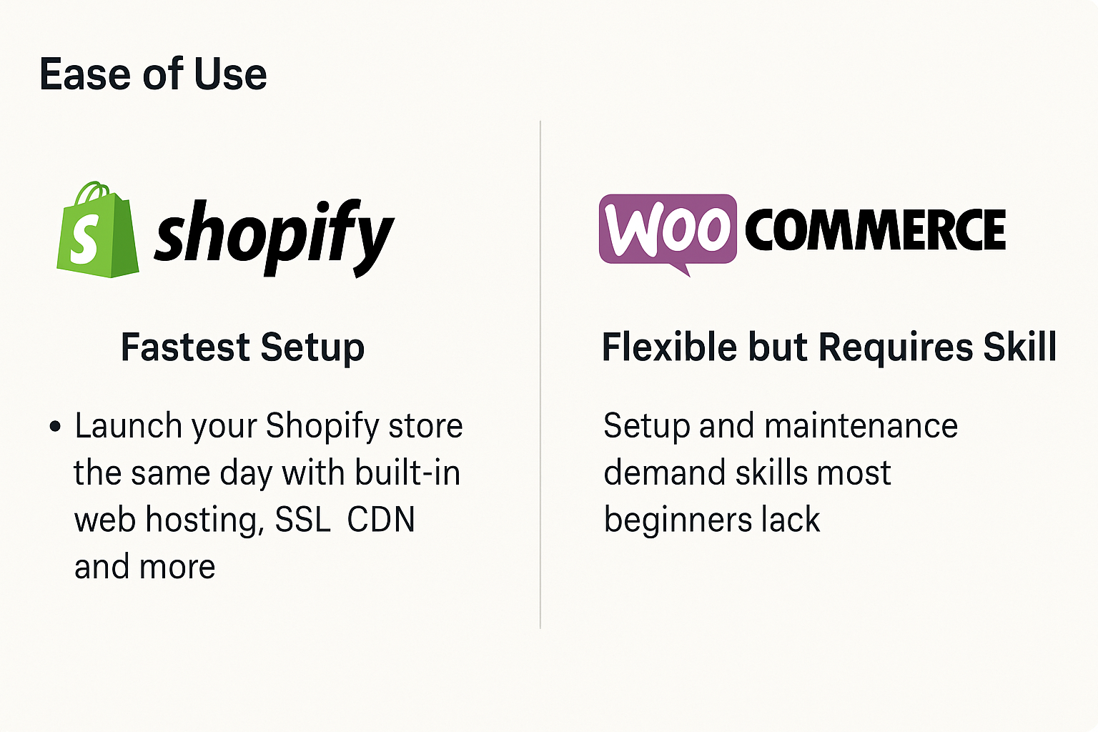 Side-by-side comparison highlighting Shopify’s faster setup versus WooCommerce’s flexibility and technical requirements.