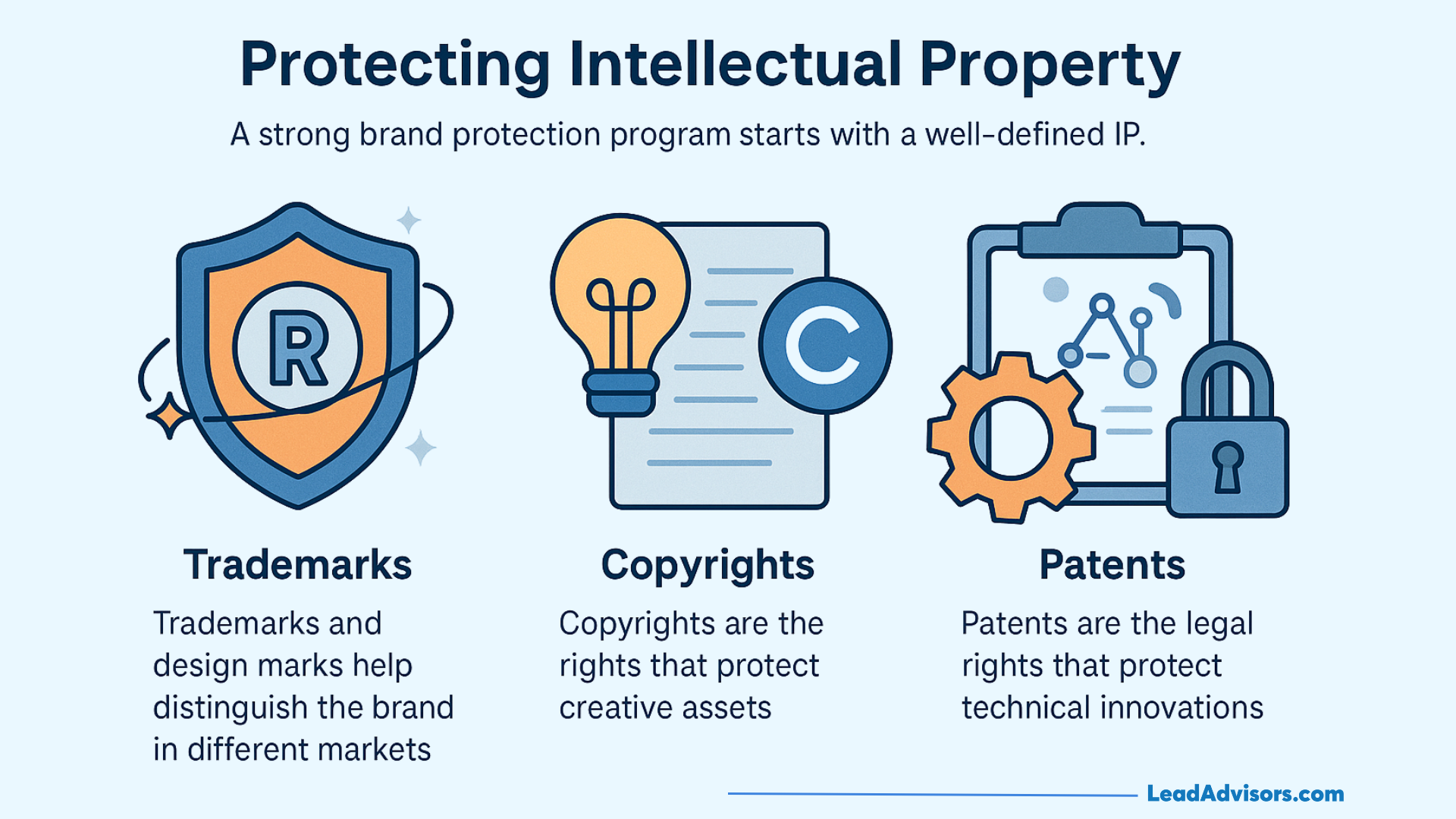 Infographic showing how trademarks, copyrights, and patents form the foundation of a strong intellectual property protection strategy.