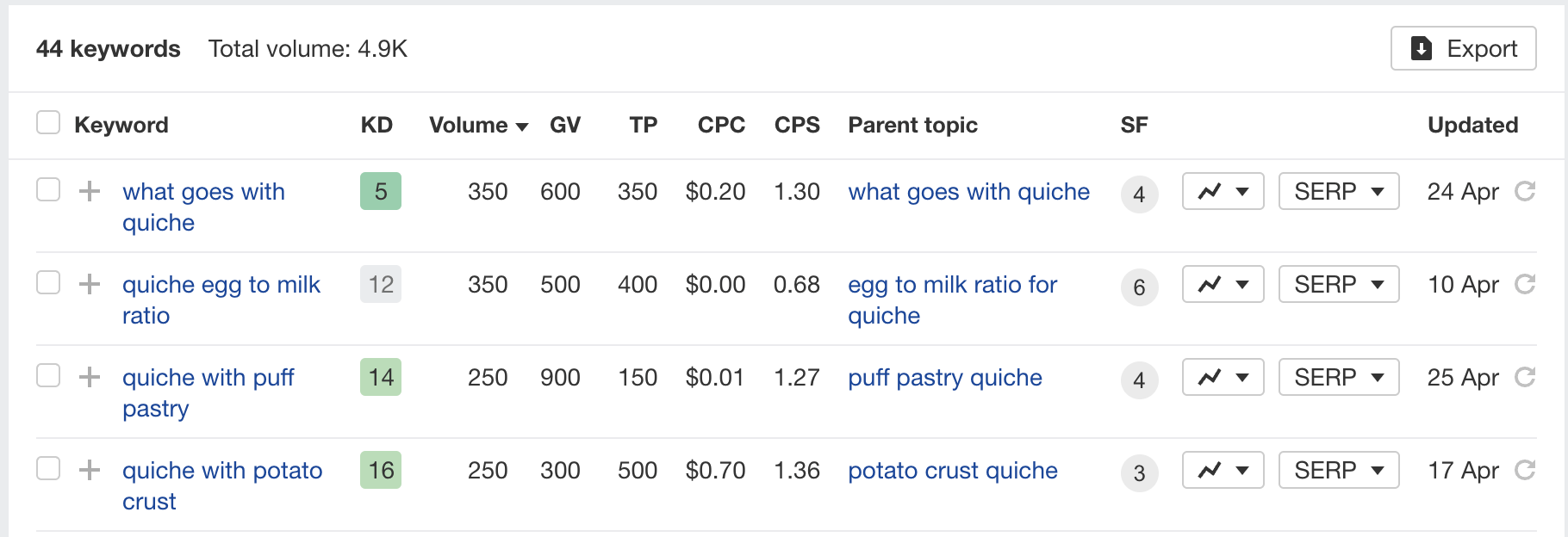 Screenshot of Ahrefs keyword data displaying quiche-related search terms with metrics like volume, KD, CPC, and parent topics.