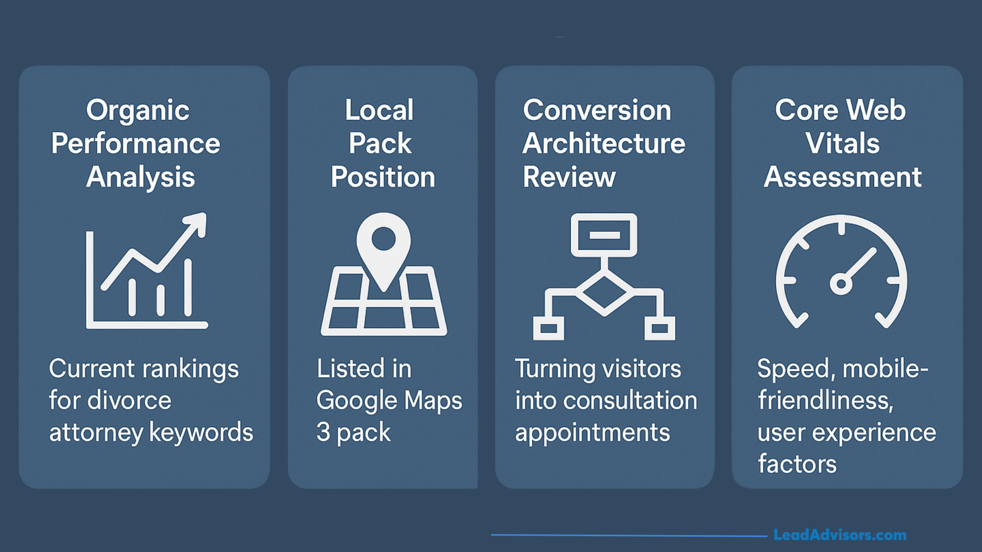 A four-part SEO audit graphic showing organic performance analysis, local pack position, conversion architecture review, and Core Web Vitals assessment for law firms.