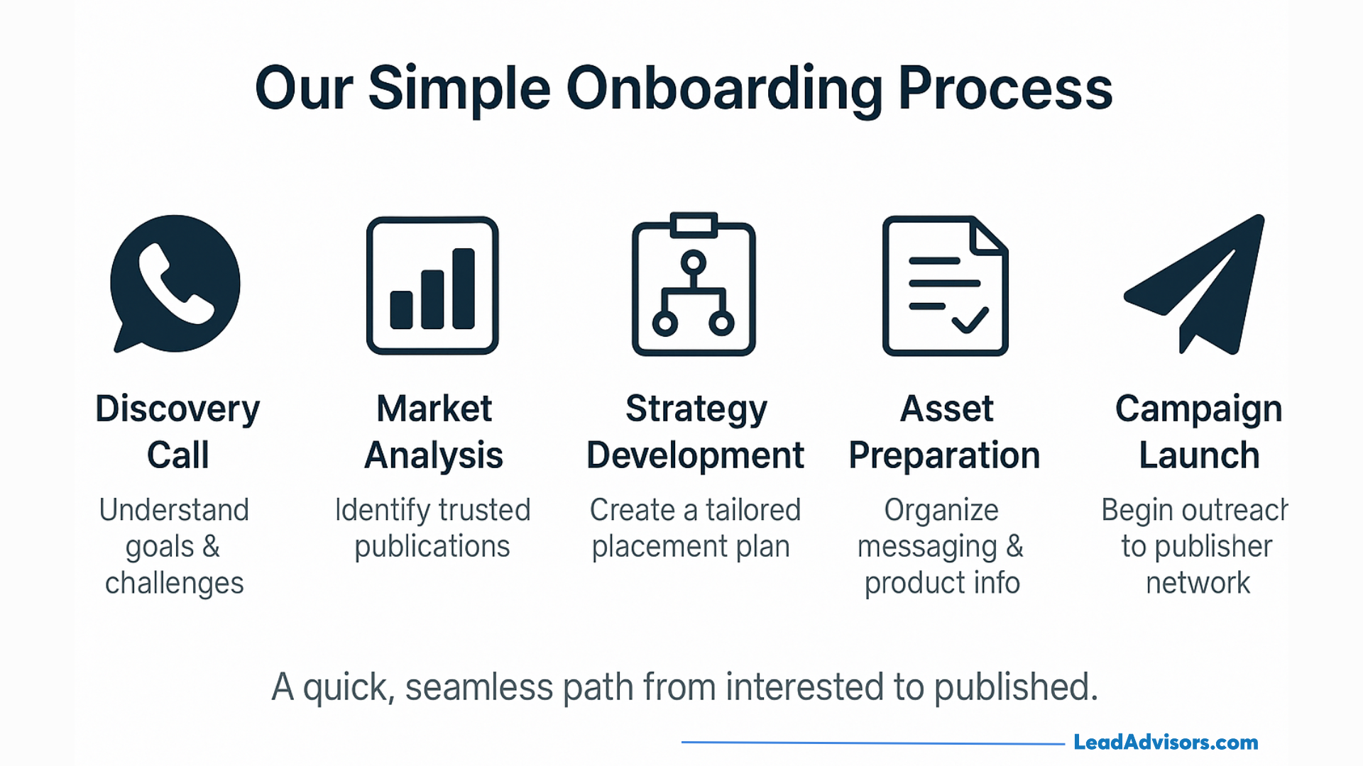 Step-by-step overview of LeadAdvisors’ simple onboarding process including discovery call, market analysis, strategy development, asset preparation, and campaign launch.